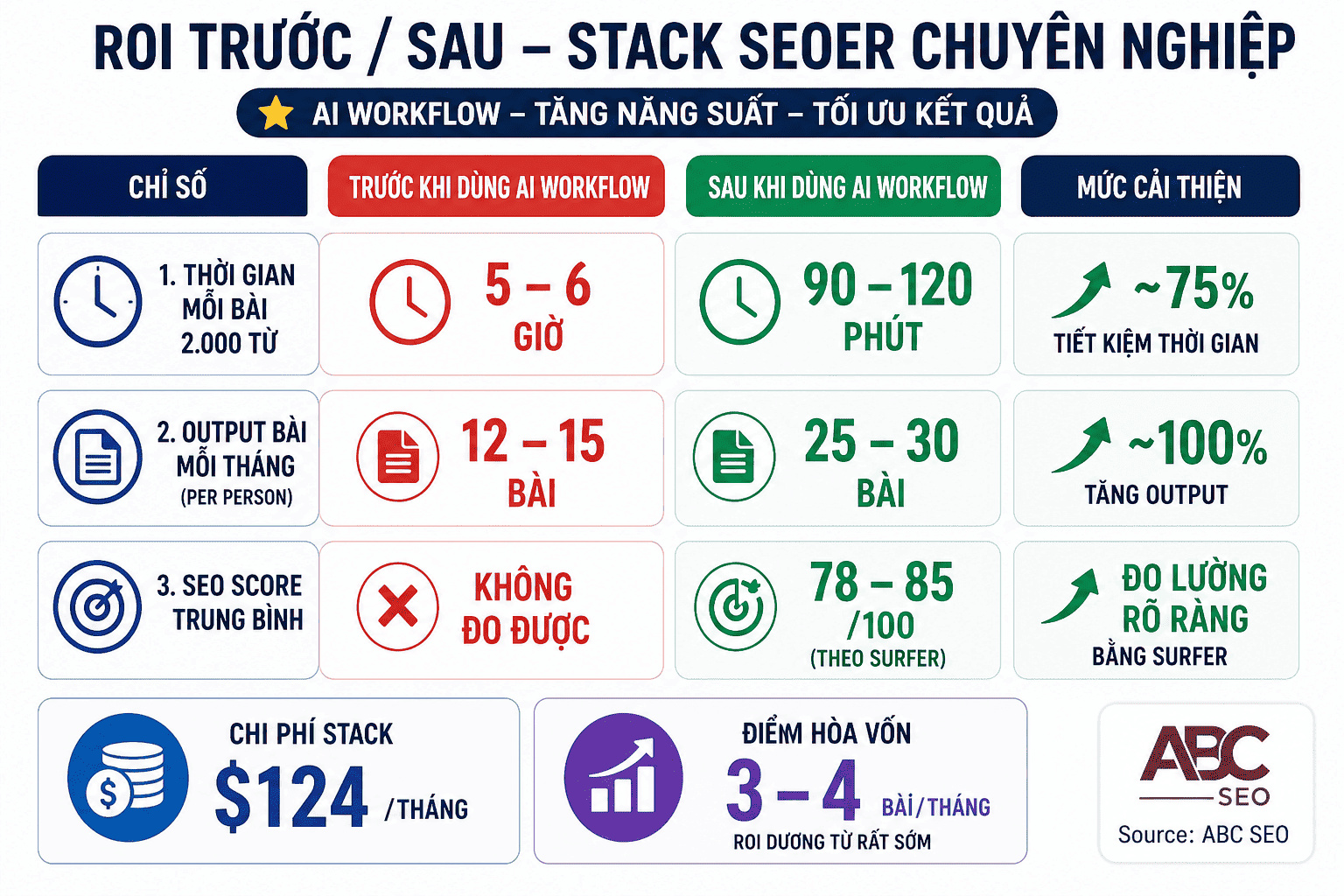 Bảng so sánh ROI trước và sau khi dùng stack AI workflow cho SEOer chuyên nghiệp 2026
