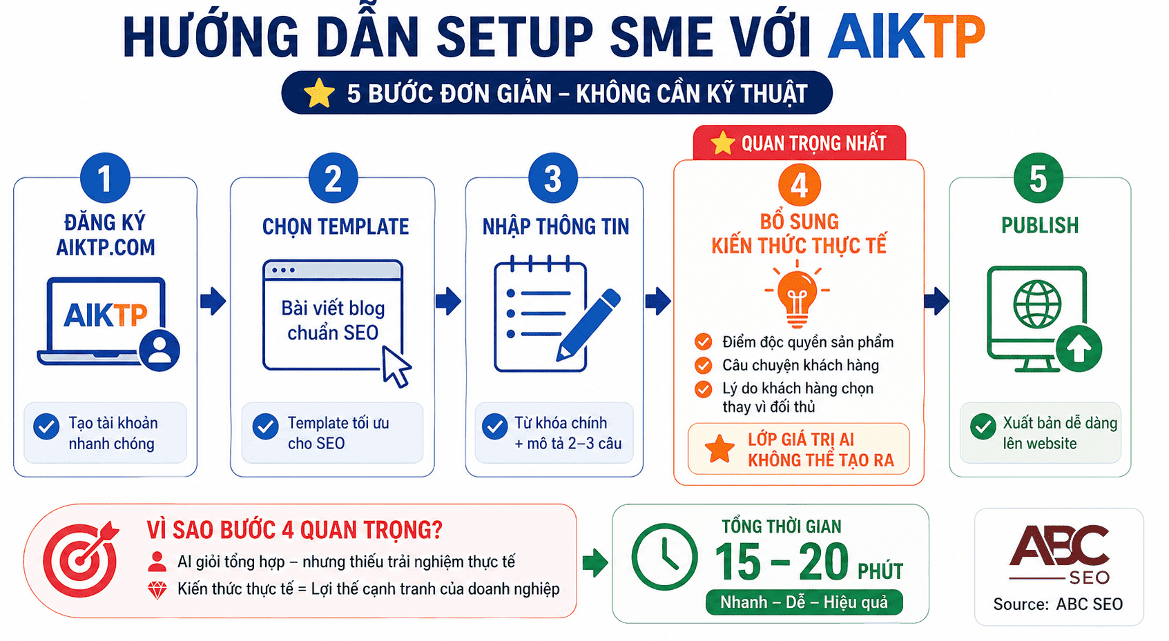 5 bước hướng dẫn SME Việt Nam dùng Aiktp viết content SEO không cần kỹ thuật