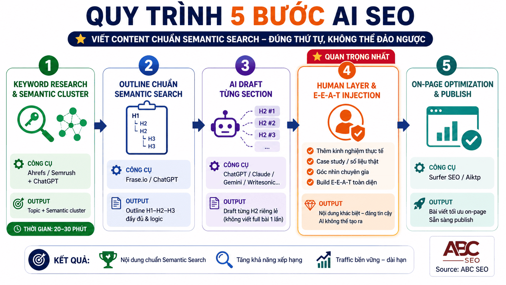quy trình 5 bước dùng AI viết content SEO chuẩn Semantic Search 2026