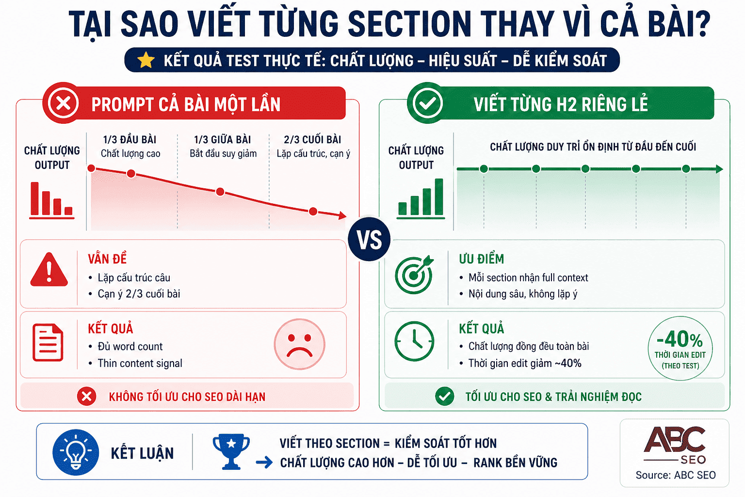 So sánh chất lượng output AI khi viết cả bài một lần vs viết từng section riêng lẻ