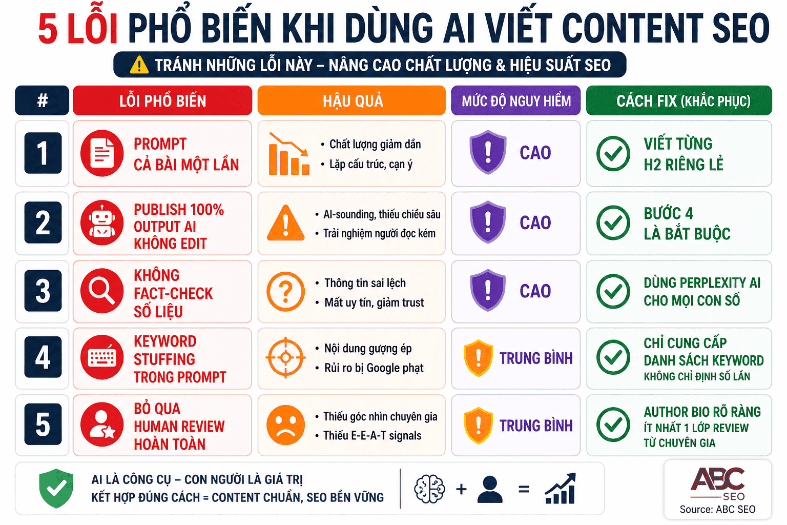 5 lỗi phổ biến khi dùng AI viết content SEO và cách khắc phục