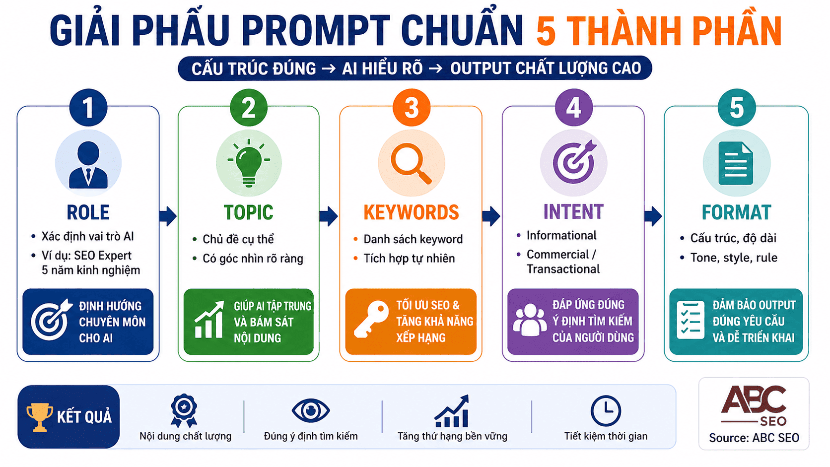Giải phẫu cấu trúc prompt chuẩn 5 thành phần Role Topic Keywords Intent Format cho AI SEO