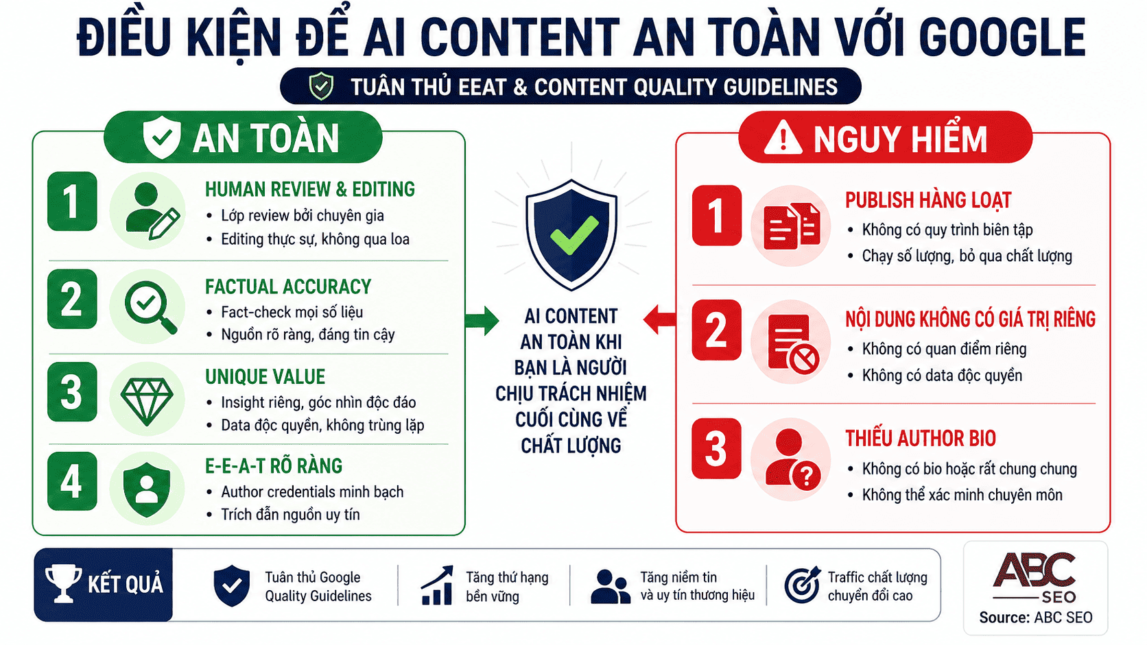 4 điều kiện AI content an toàn và 3 dấu hiệu nguy hiểm cần tránh theo Google 2026