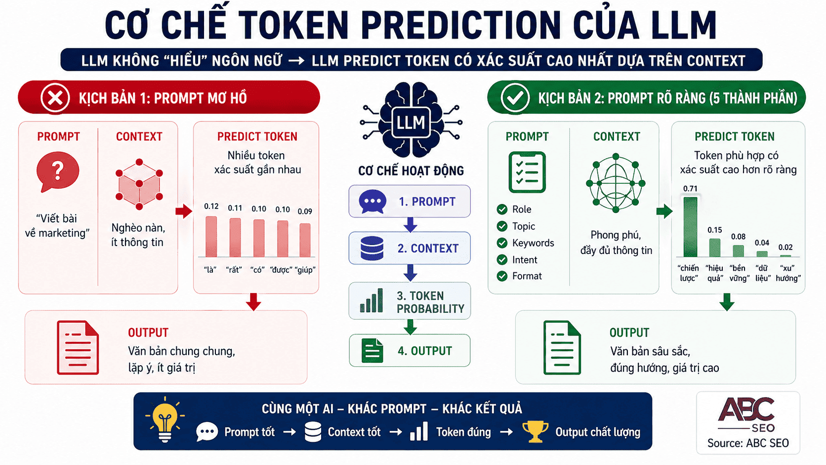 cơ chế dự đoán token của LLM giải thích tại sao prompt chất lượng ảnh hưởng đến output AI