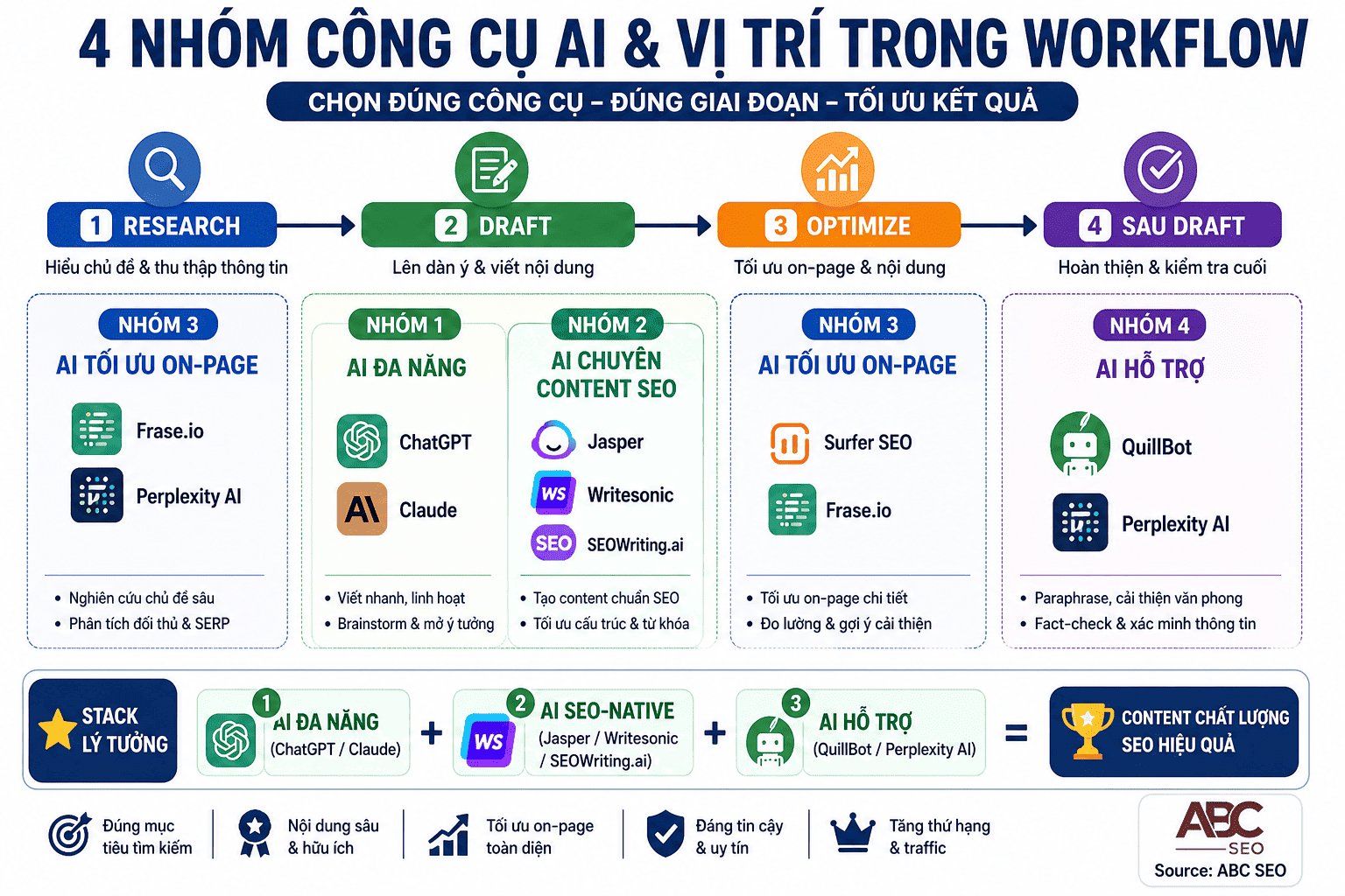 4 nhóm công cụ AI viết content SEO và vị trí trong workflow từ research đến publish