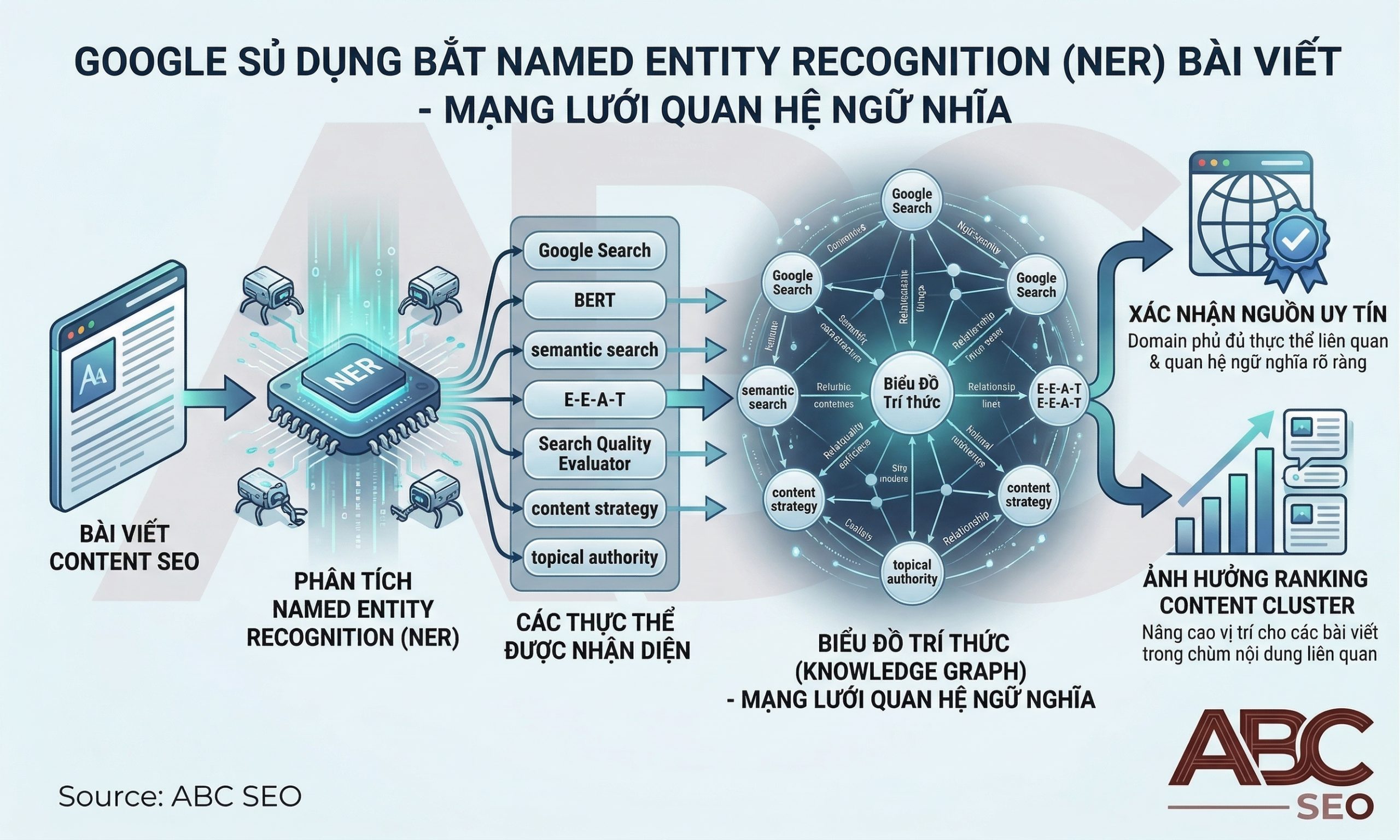 Sơ đồ NER map entity từ bài viết vào Knowledge Graph của Google để xác định authority của domain