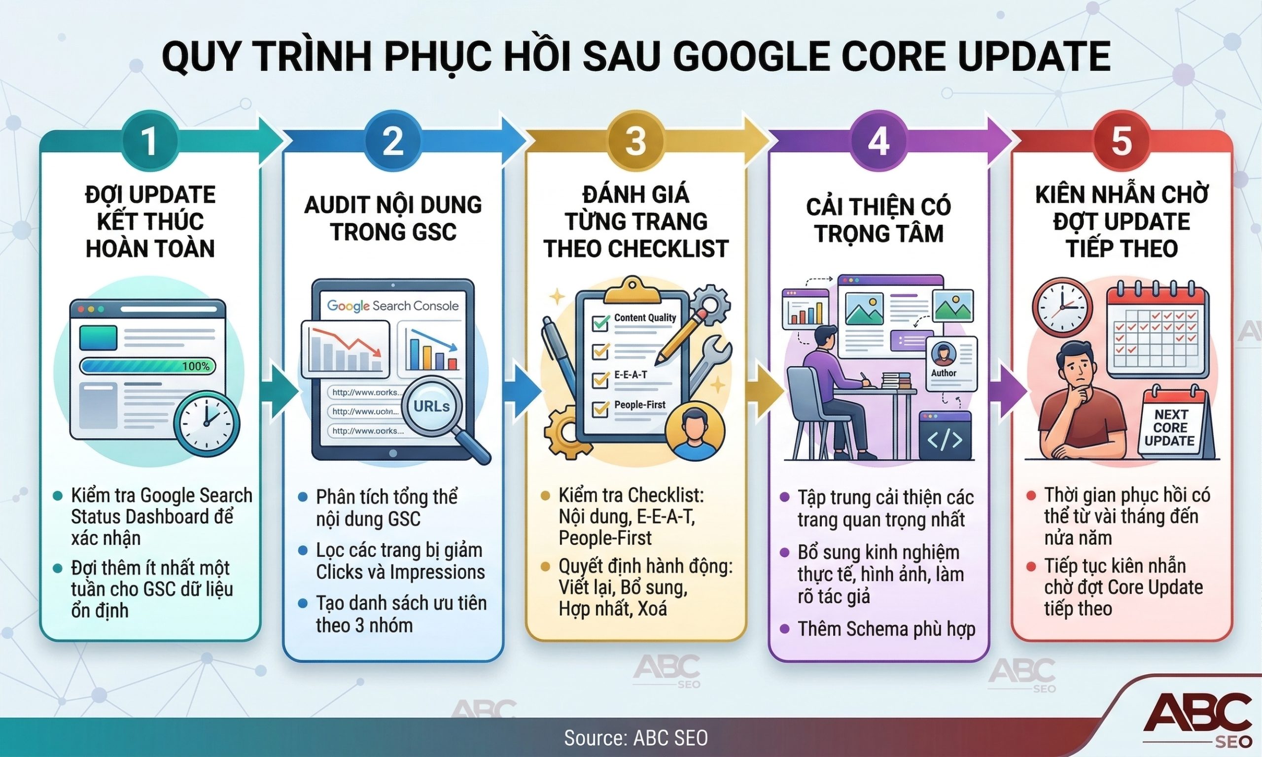 quy trình phục hồi 5 bước sau Core Update: đợi kết thúc, audit GSC, đánh giá checklist, cải thiện, chờ update tiếp