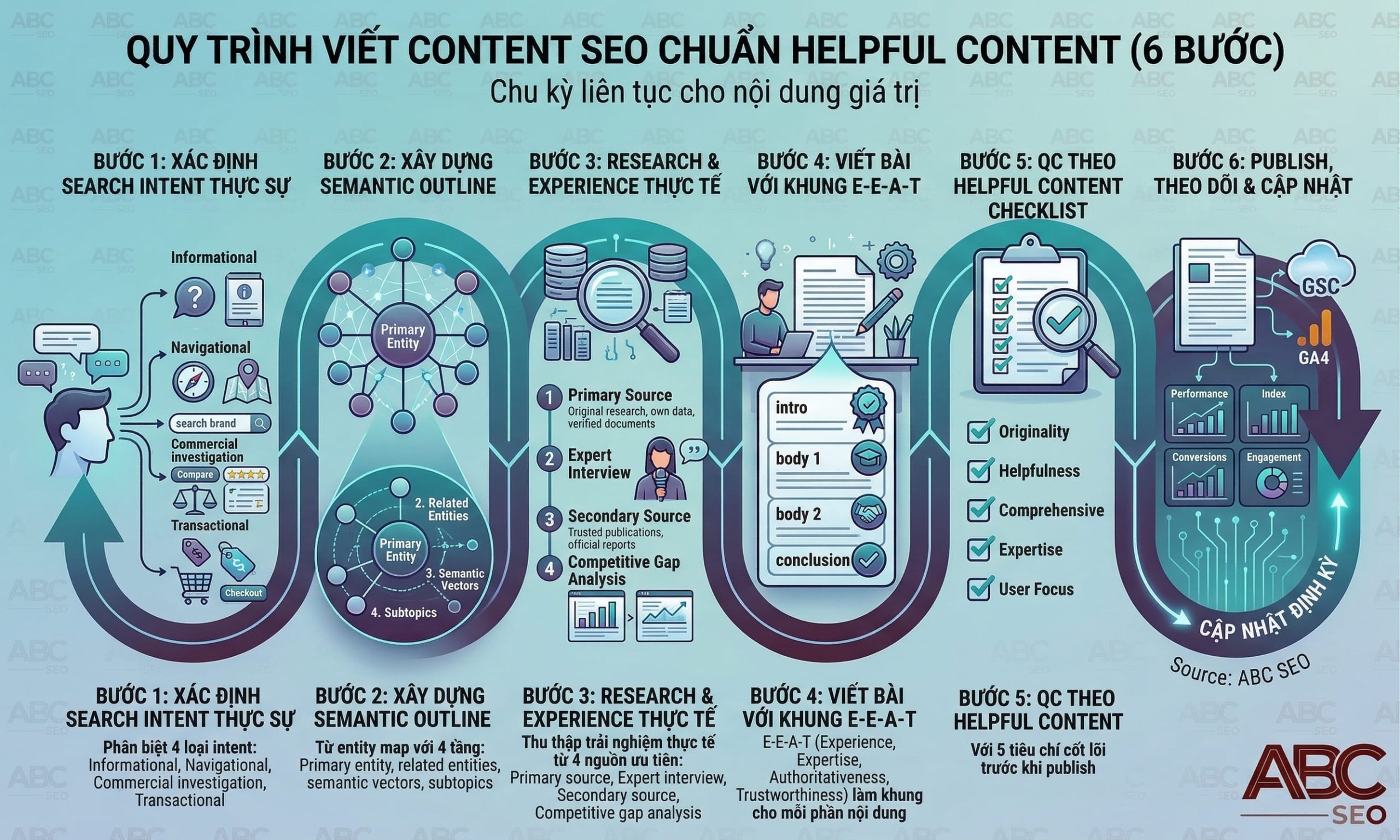 Quy trình 6 bước viết content SEO chuẩn Helpful Content: từ intent đến publish