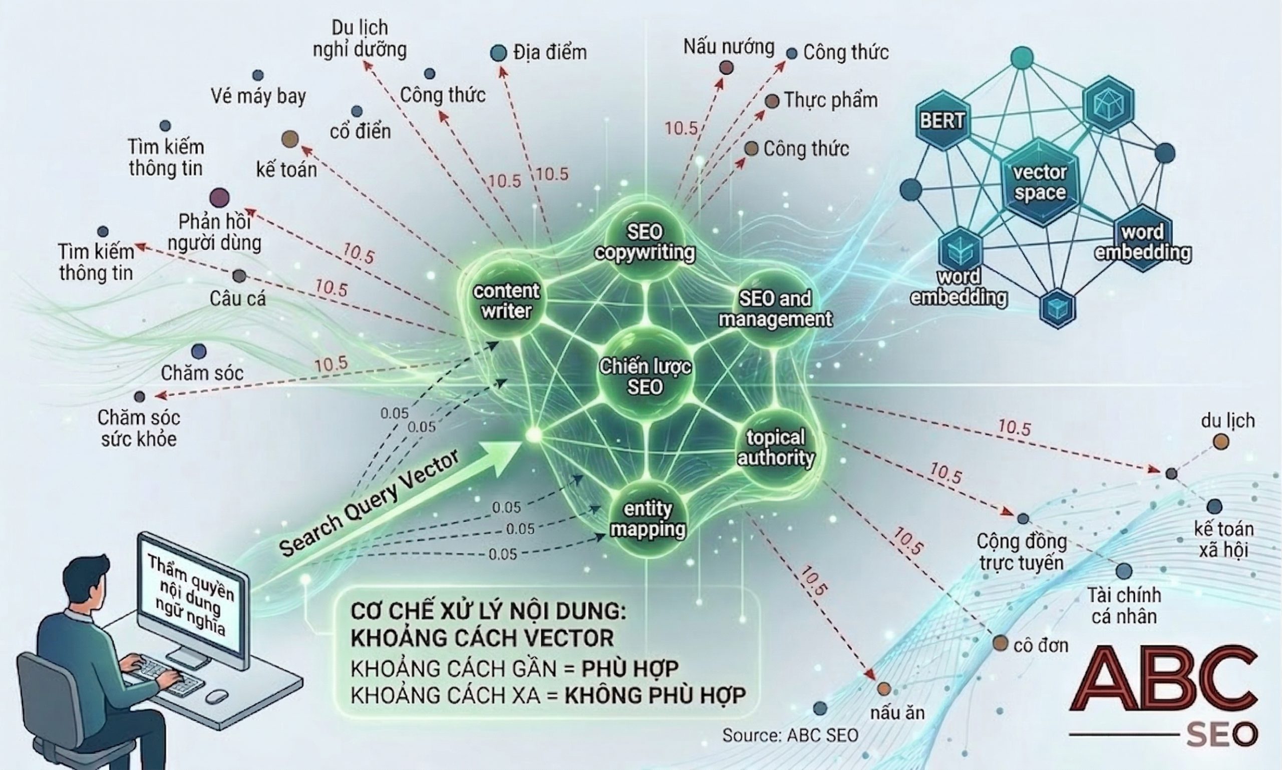Bản đồ 2D semantic space thể hiện mối quan hệ ngữ nghĩa giữa các khái niệm viết content SEO