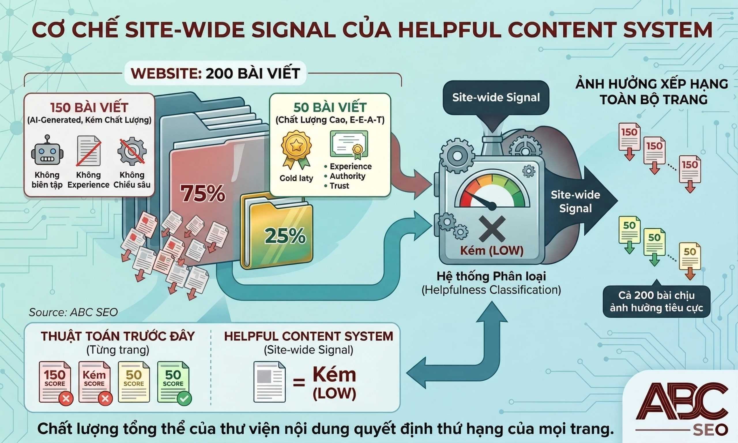 Site-wide signal Helpful Content: nội dung kém chất lượng ảnh hưởng toàn bộ website kể cả bài tốt
