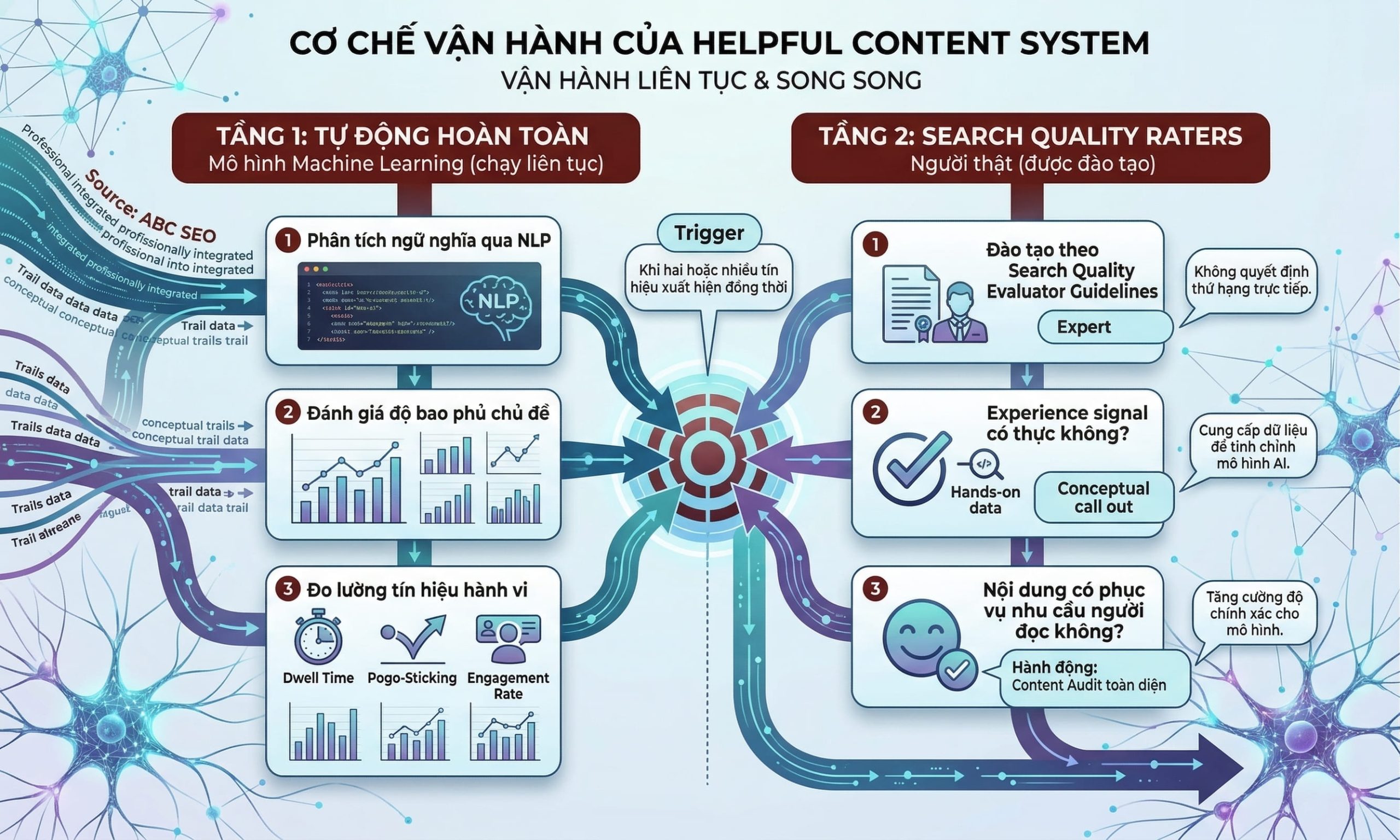 Sơ đồ hai tầng vận hành Helpful Content System: AI tự động và Search Quality Raters