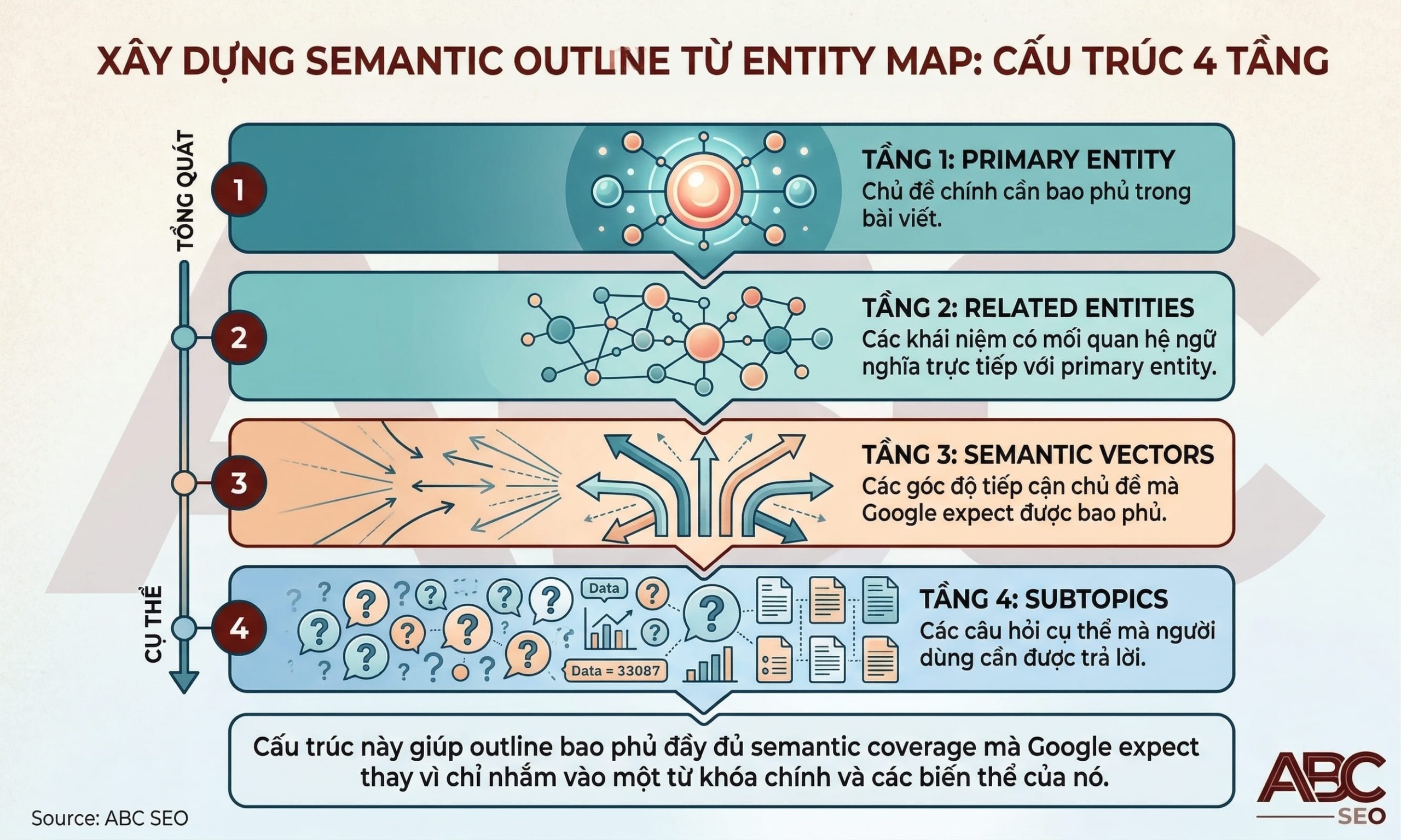 Cấu trúc entity map 4 tầng trong semantic outline: primary entity, related entities, semantic vectors, subtopics