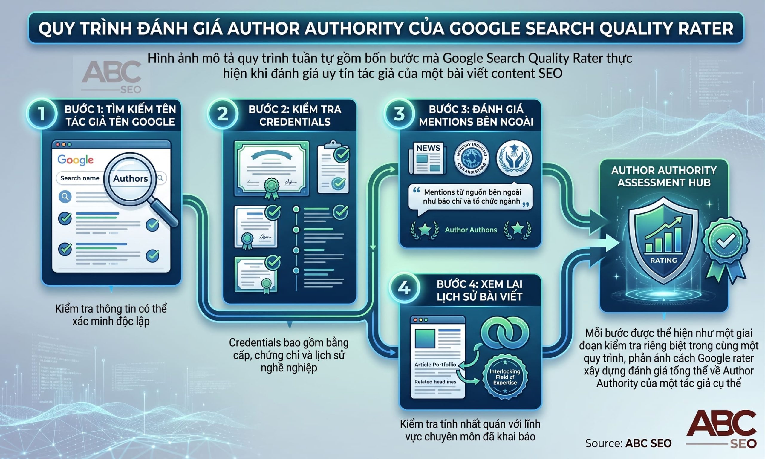 Quy trình 4 bước SQEG đánh giá author authority trong content SEO theo E-E-A-T