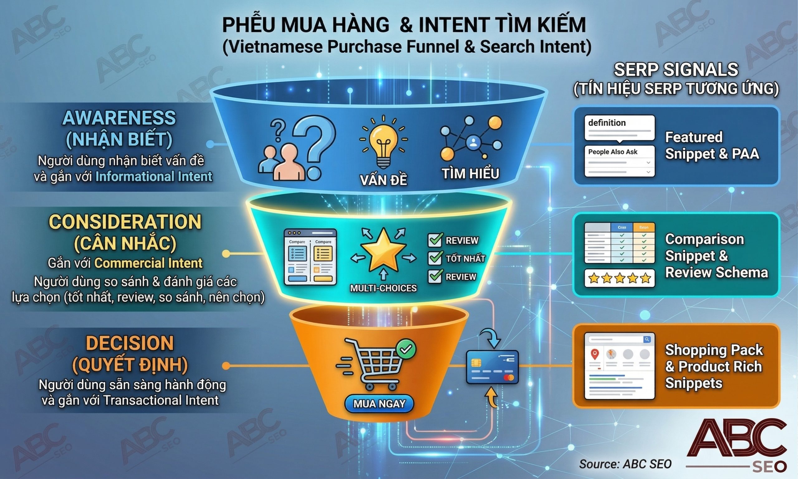 Phễu mua hàng với Commercial Intent ở giai đoạn Consideration giữa Awareness và Decision