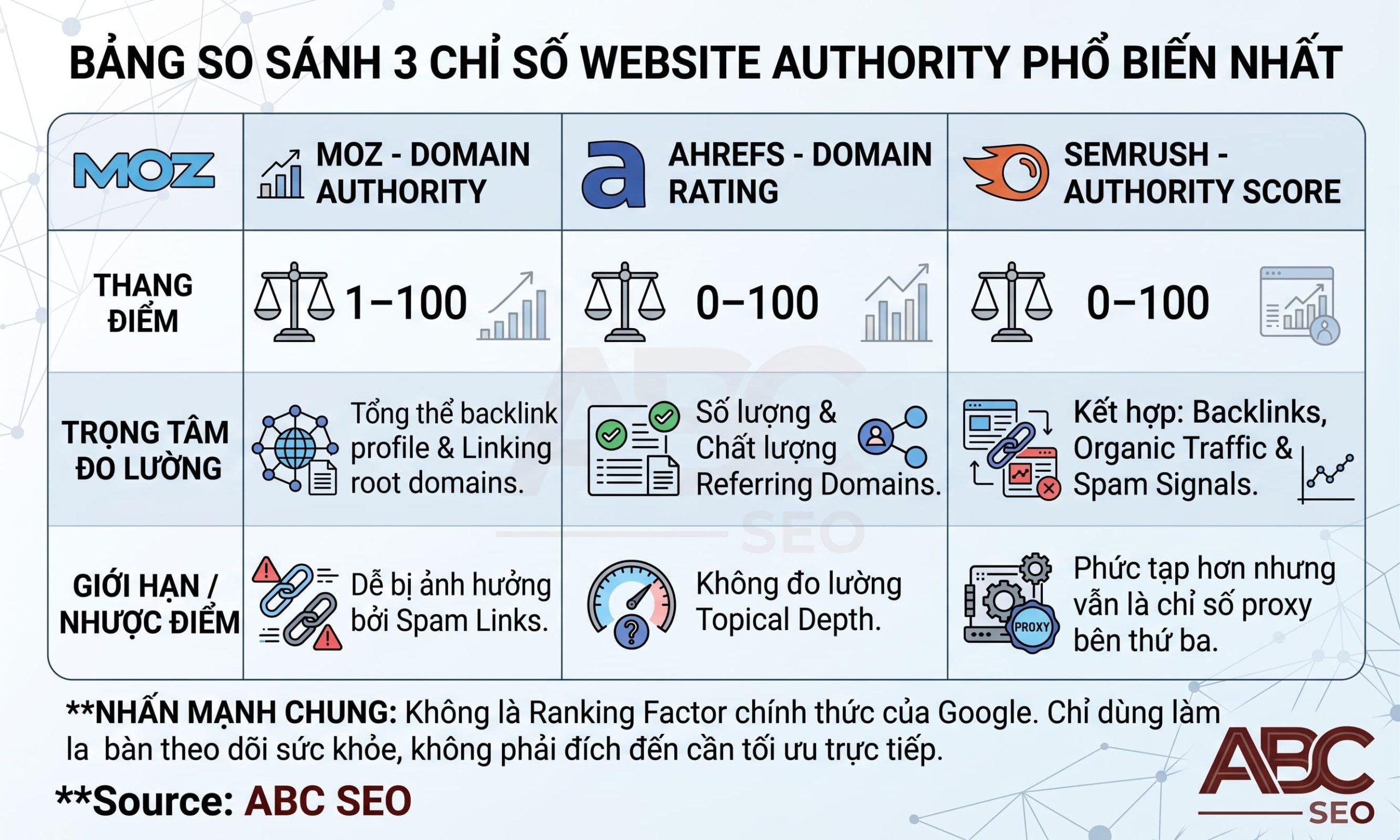 Bảng so sánh DA Moz, DR Ahrefs và Authority Score Semrush trong đo lường Website Authority