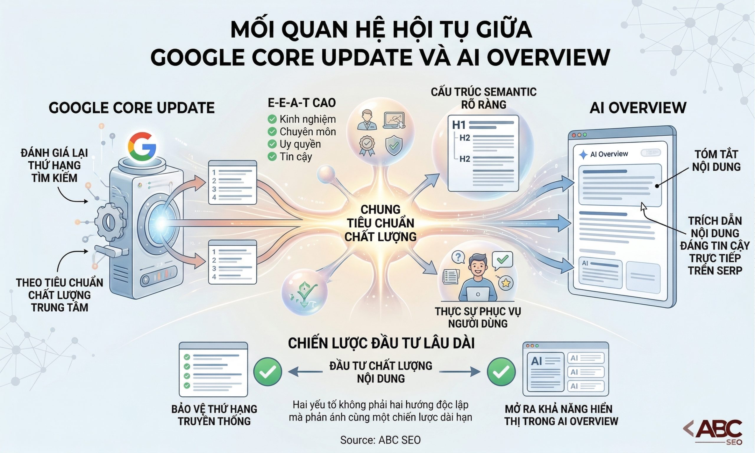mối quan hệ giữa Google Core Update và AI Overview cùng hướng đến nội dung E-E-A-T cao và cấu trúc ngữ nghĩa rõ ràng