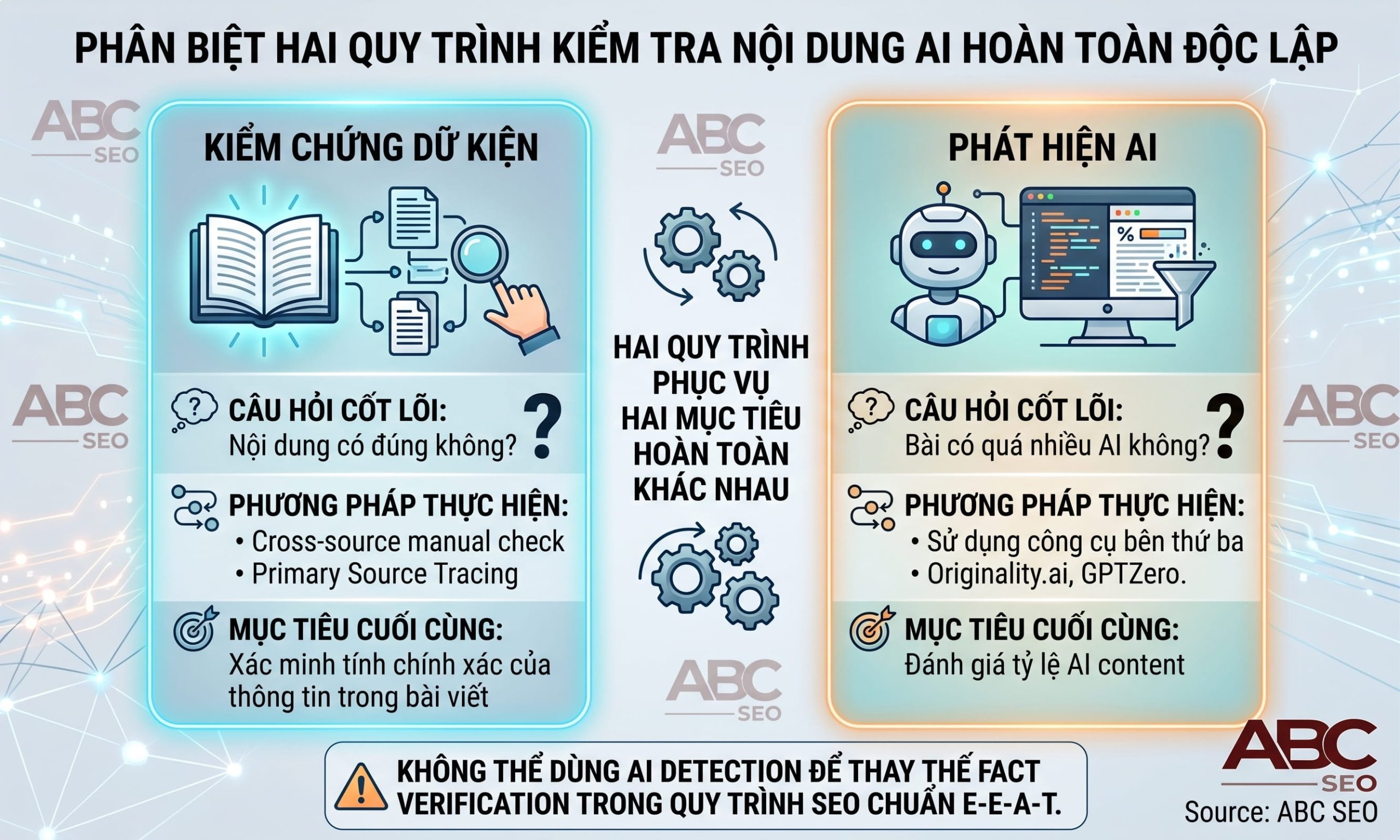 So sánh Fact Verification và AI Detection trong quy trình kiểm tra content AI cho SEO
