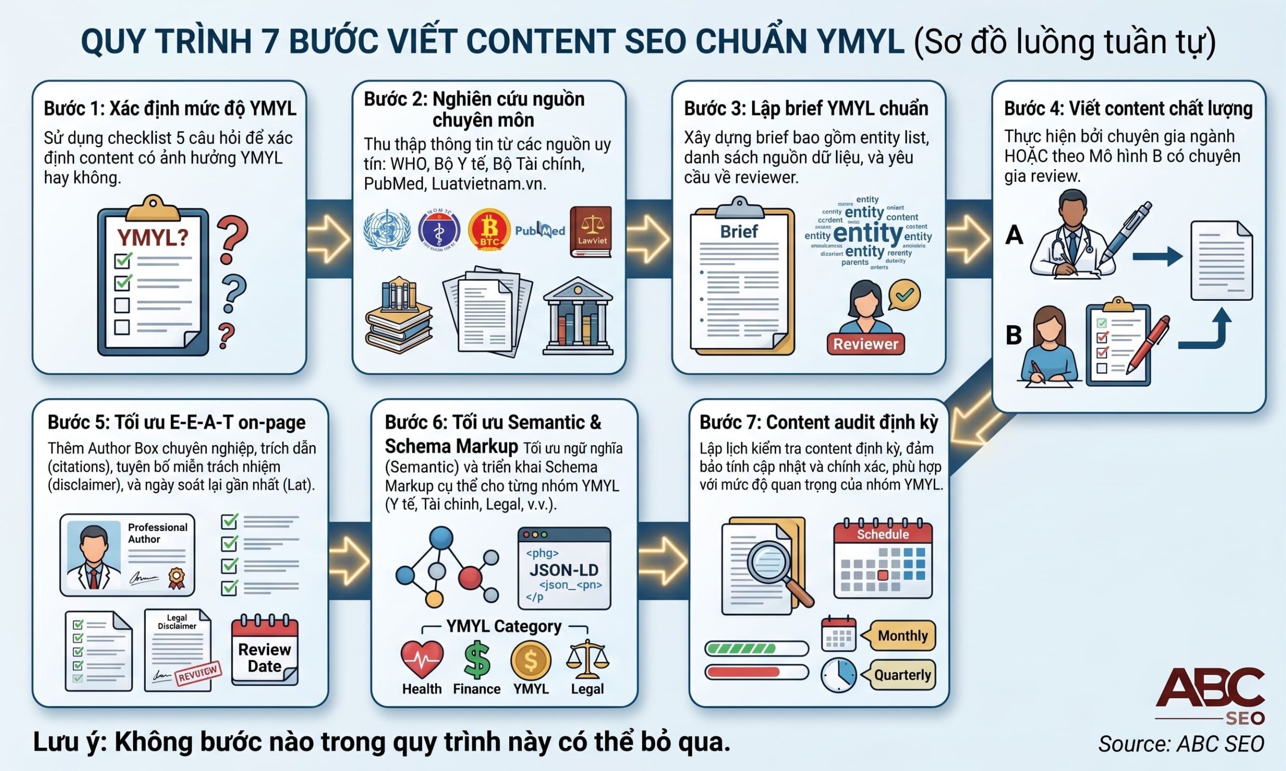 quy trình 7 bước viết content SEO chuẩn YMYL theo E-E-A-T