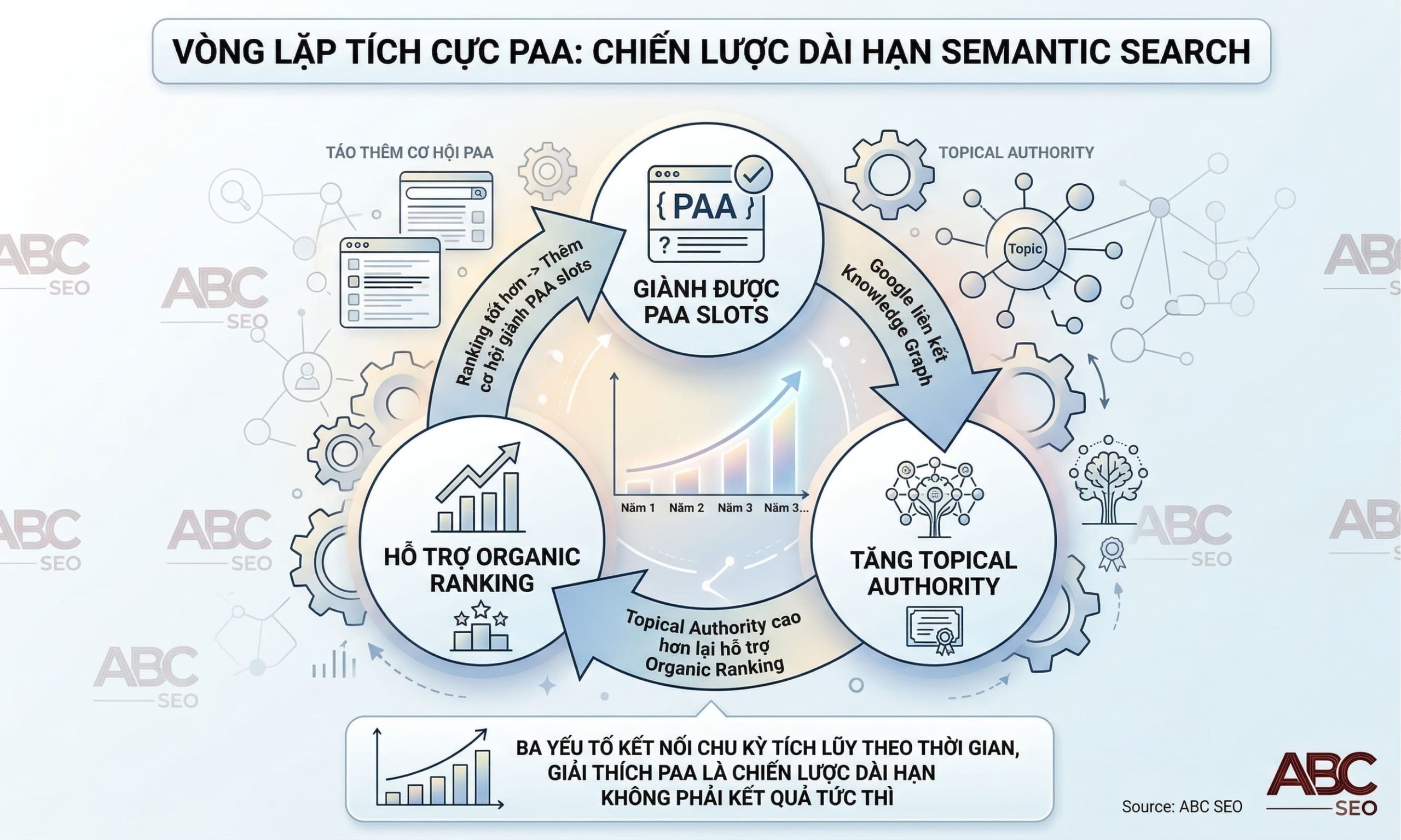 vòng lặp PAA Topical Authority và Organic Ranking theo chuẩn Semantic Search