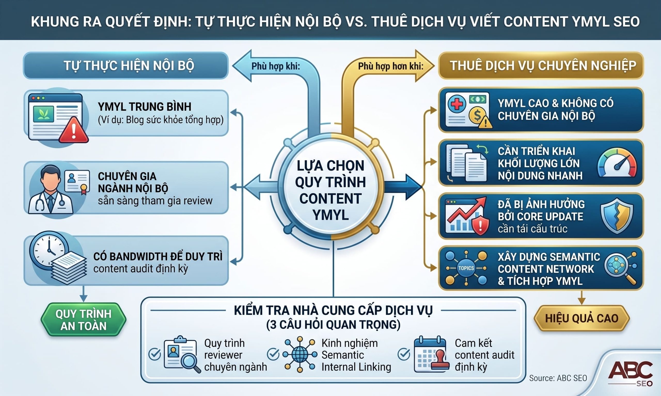 Framework quyết định tự viết hay thuê dịch vụ content SEO chuẩn YMYL cho website