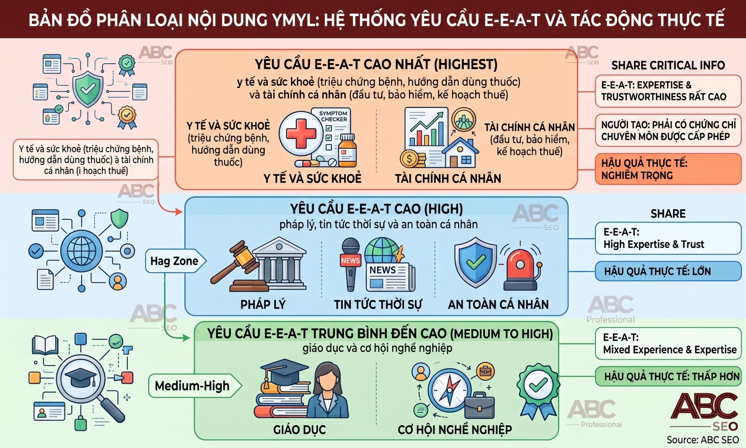 Phân loại nội dung YMYL và mức yêu cầu E-E-A-T tương ứng từ y tế tài chính pháp lý