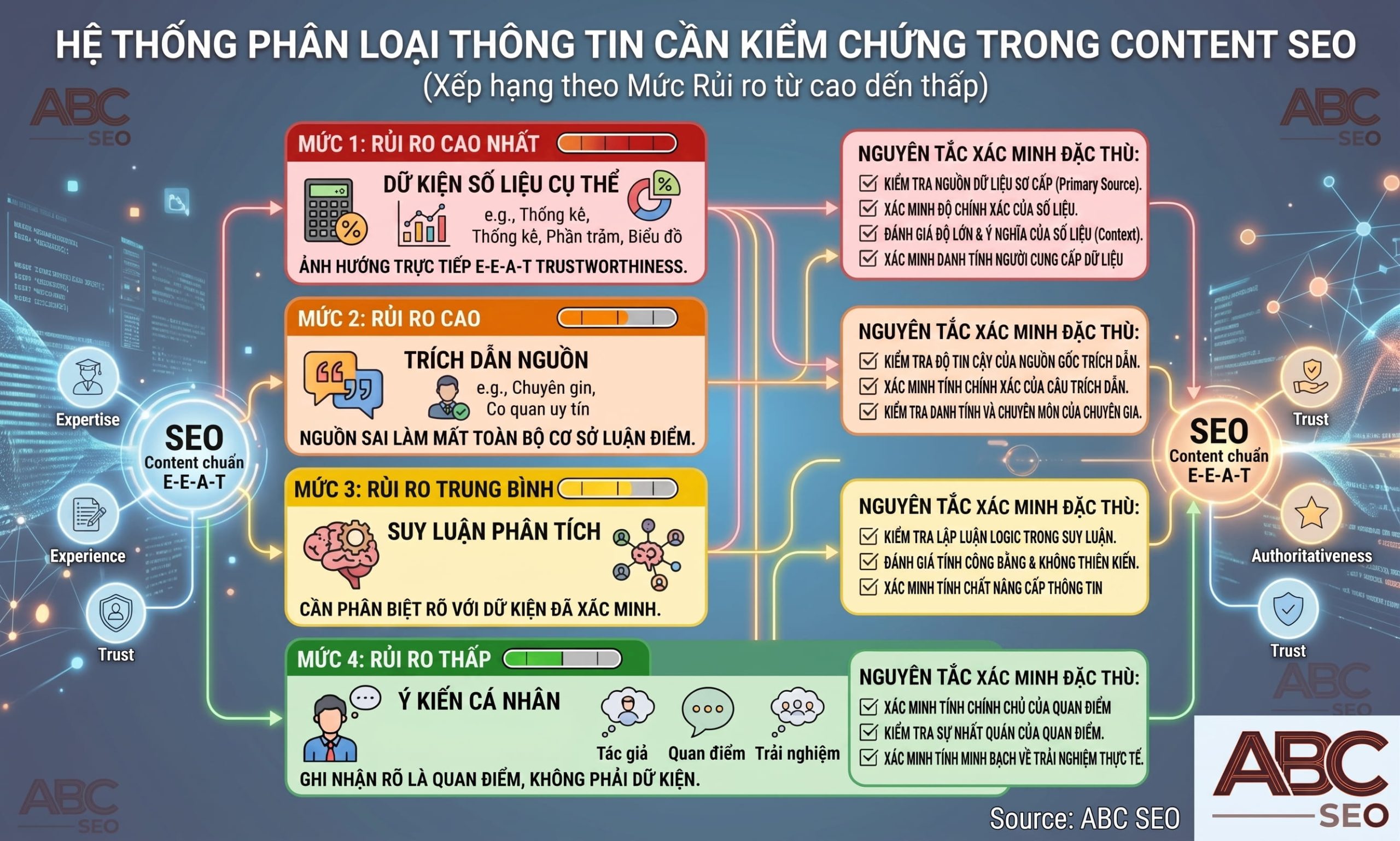 Phân loại 4 loại thông tin cần fact-checking trong content SEO theo mức rủi ro