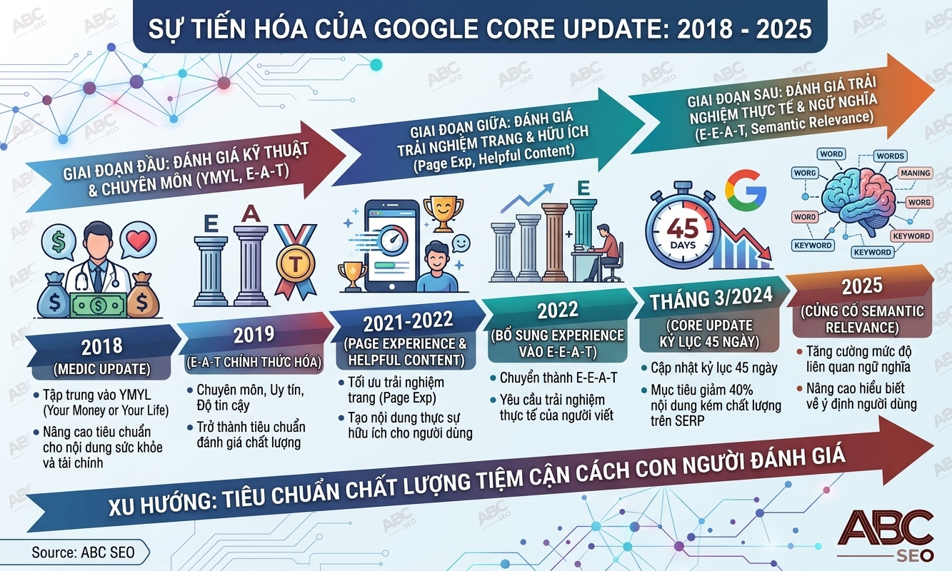 các mốc Google Core Update từ Medic Update 2018 đến E-E-A-T 2025 với xu hướng chất lượng nội dung