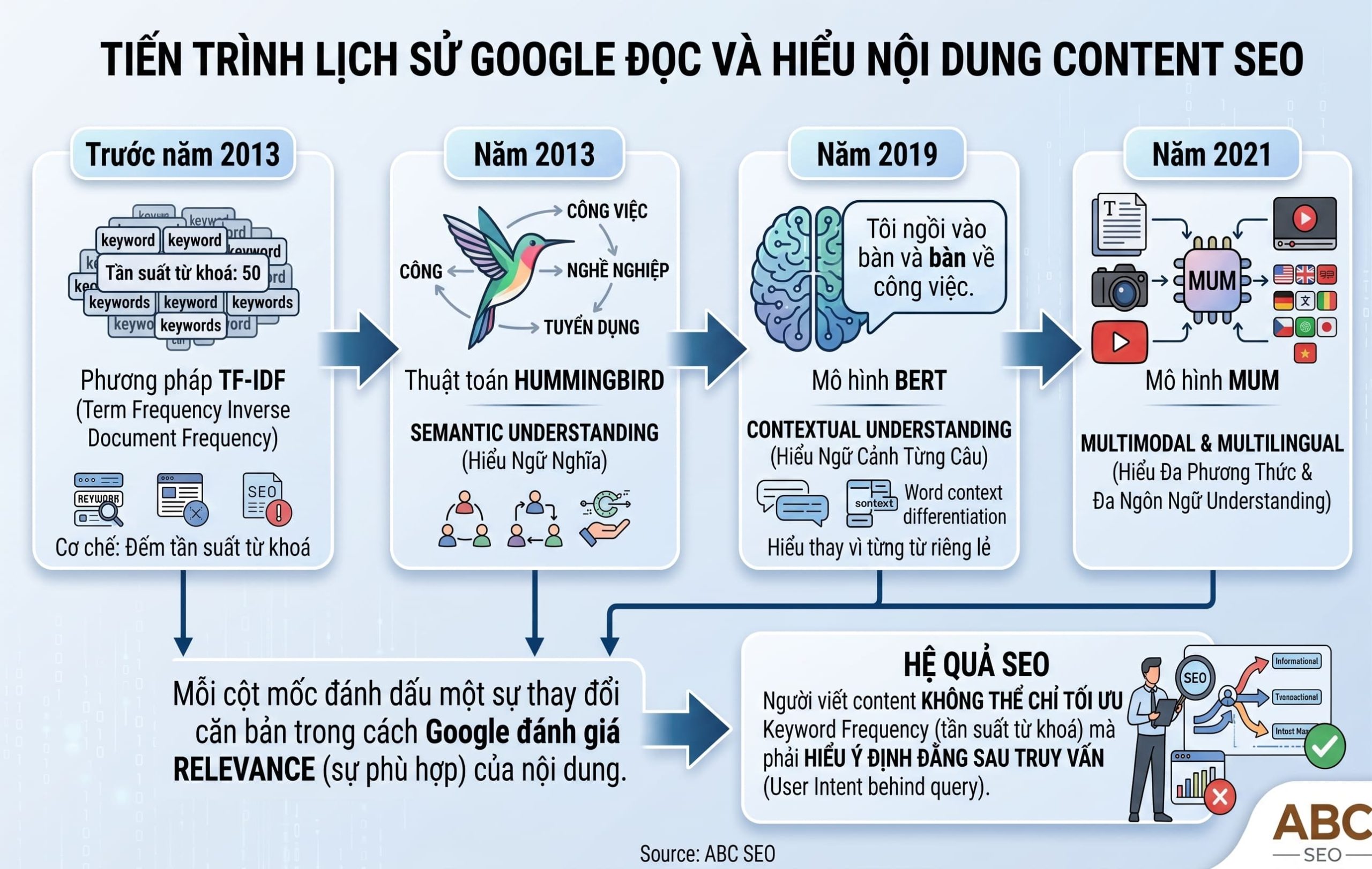 Google từ TF-IDF 2013 qua Hummingbird, BERT 2019 đến MUM 2021