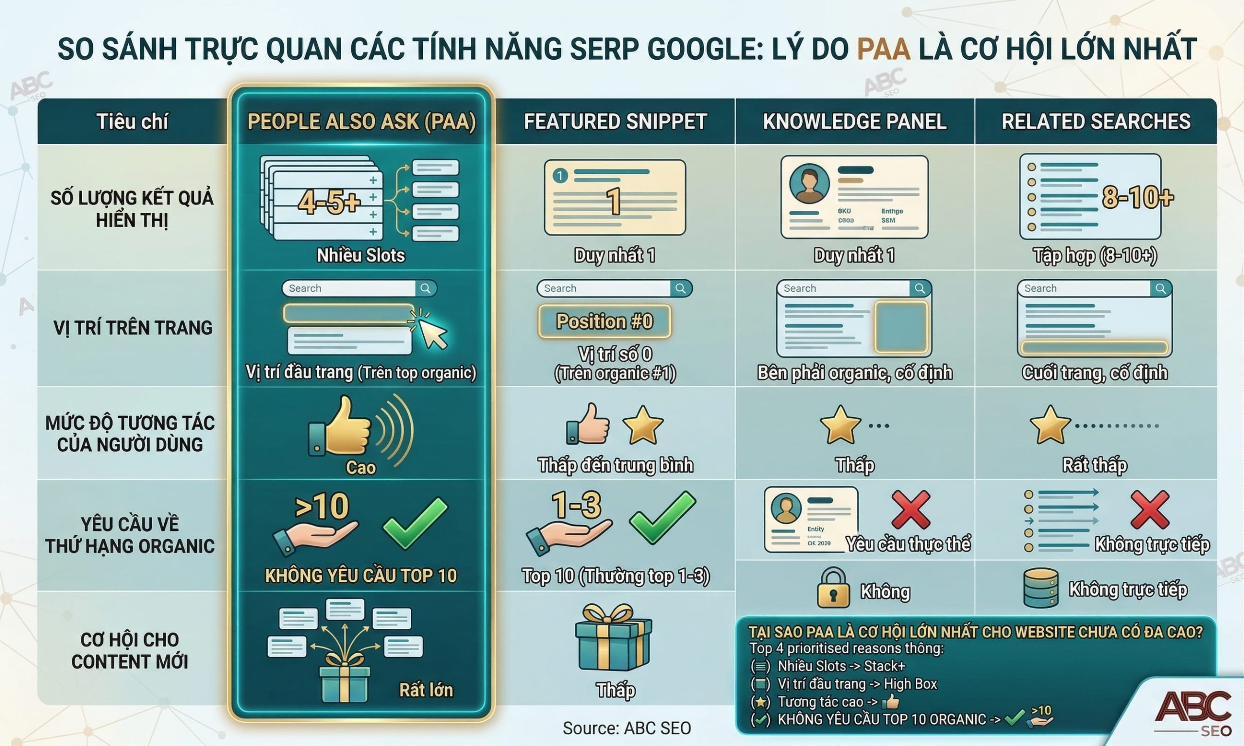so sánh PAA Featured Snippet Knowledge Panel và Related Searches trên Google SERP