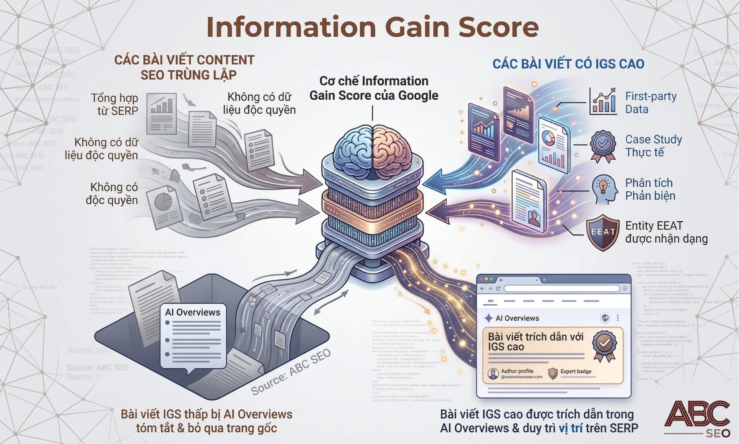 Information Gain Score quyết định chất lượng bài viết content SEO trong kỷ nguyên AI Search