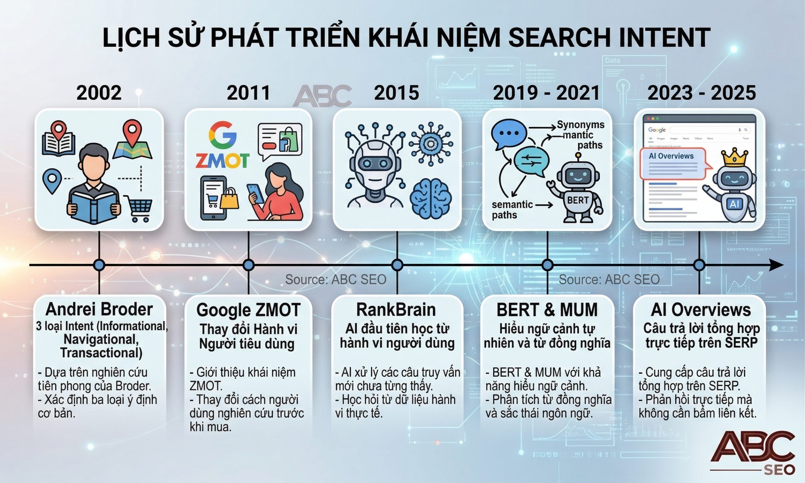 5 mốc phát triển search intent từ Andrei Broder 2002 đến AI Overviews 2025