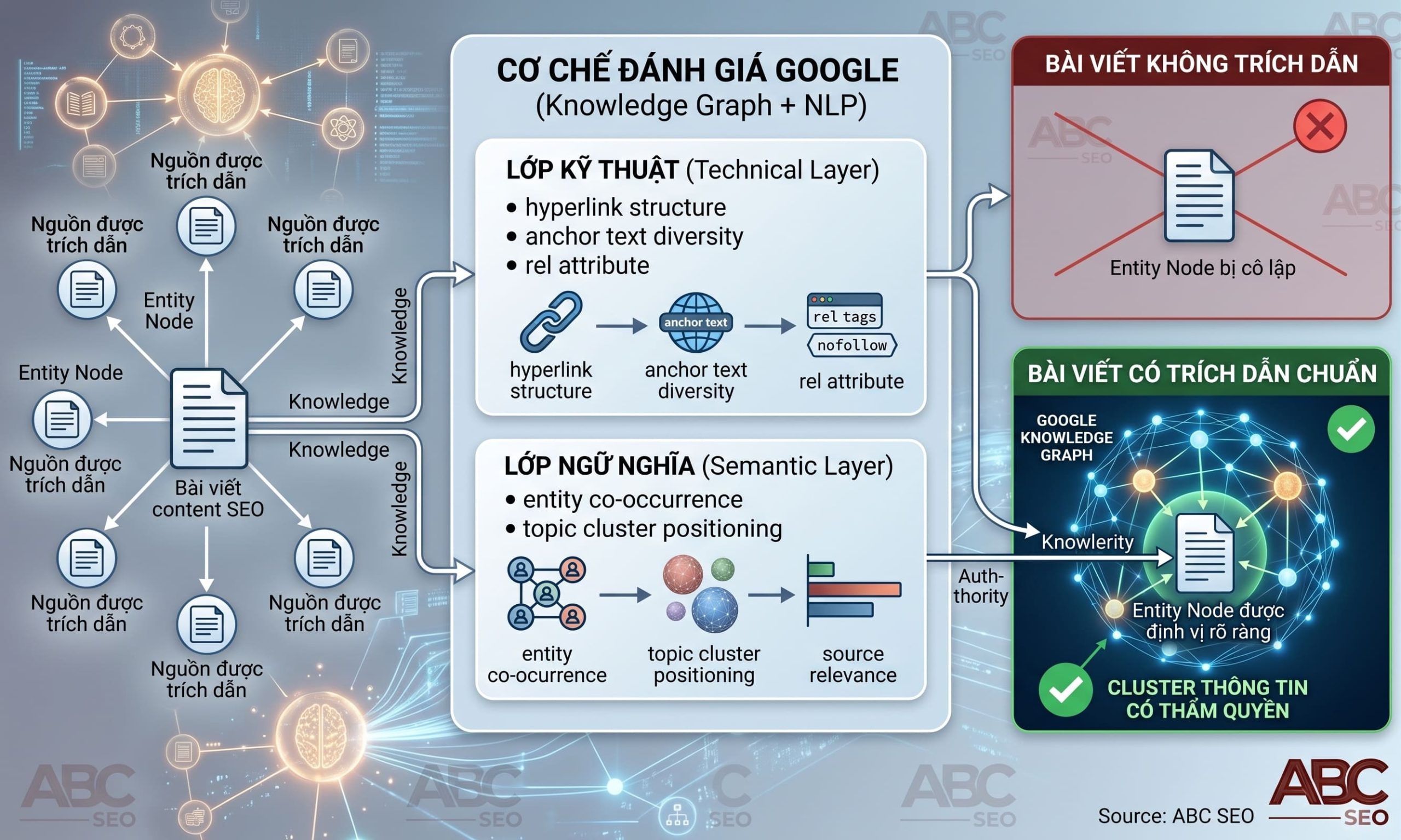 cơ chế Google đánh giá nội dung có trích dẫn nguồn qua Knowledge Graph và NLP