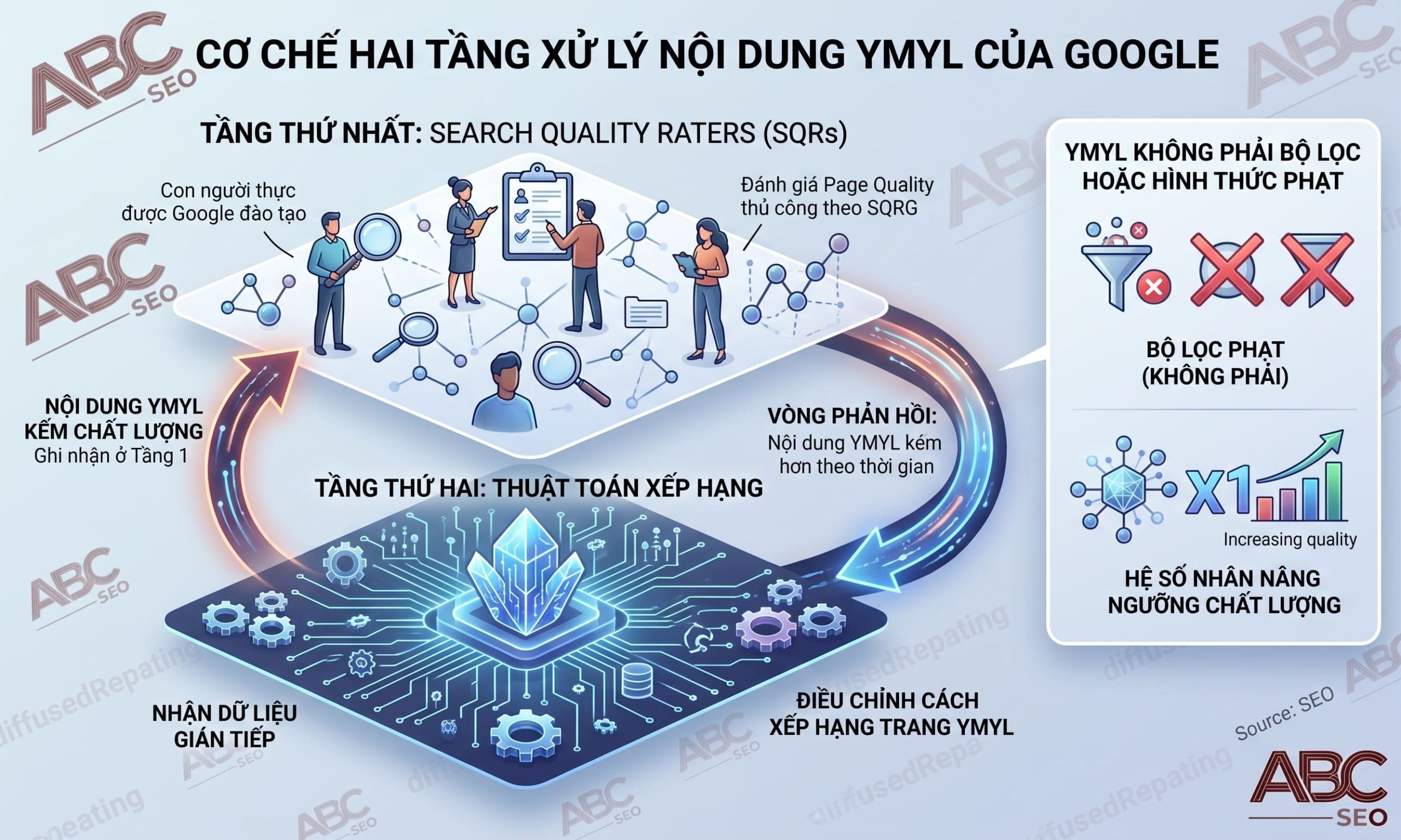 cơ chế hai tầng Google xử lý trang YMYL qua Search Quality Rater và Algorithm Feedback Loop