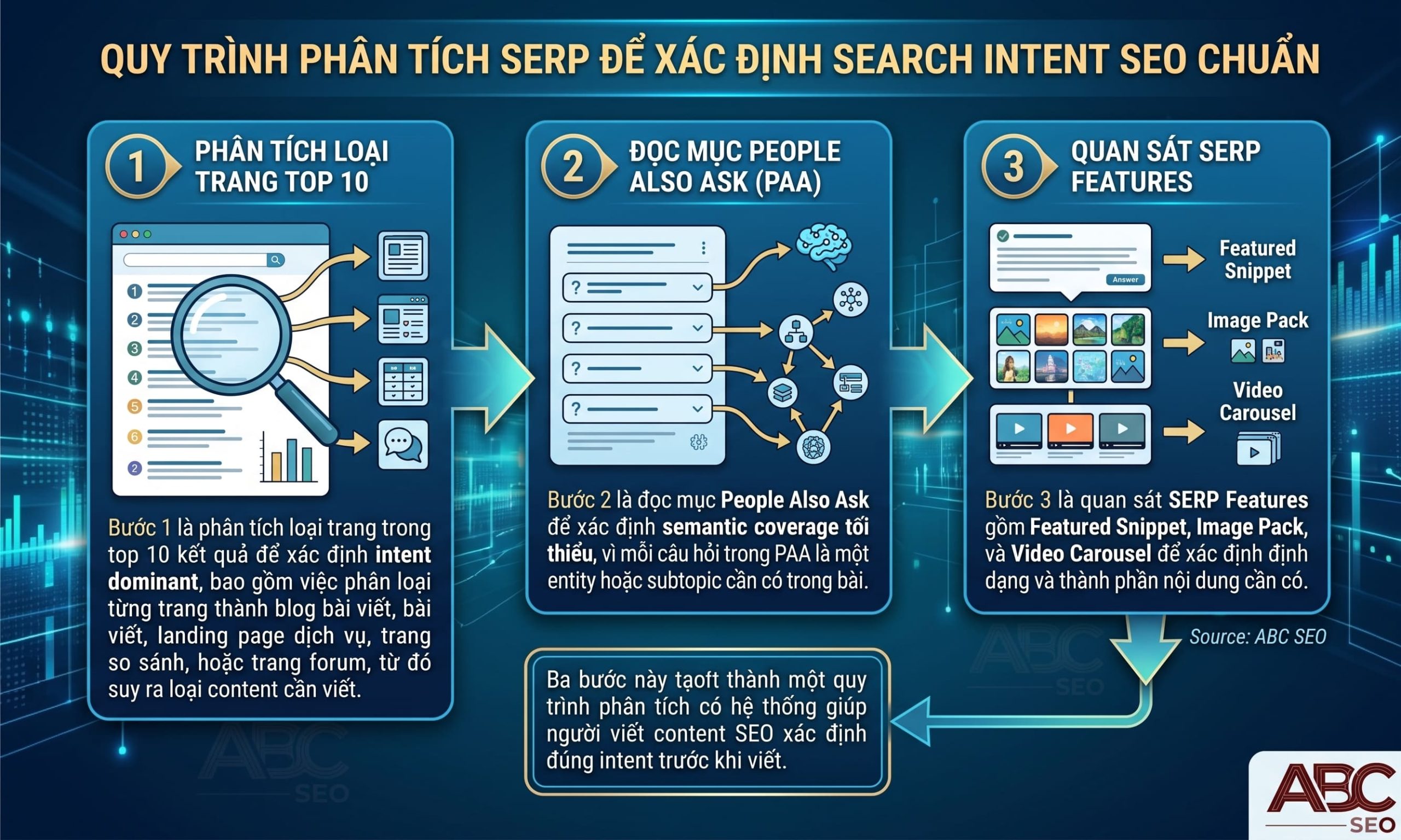 3 bước đọc SERP: phân tích top 10, đọc PAA, quan sát SERP Features