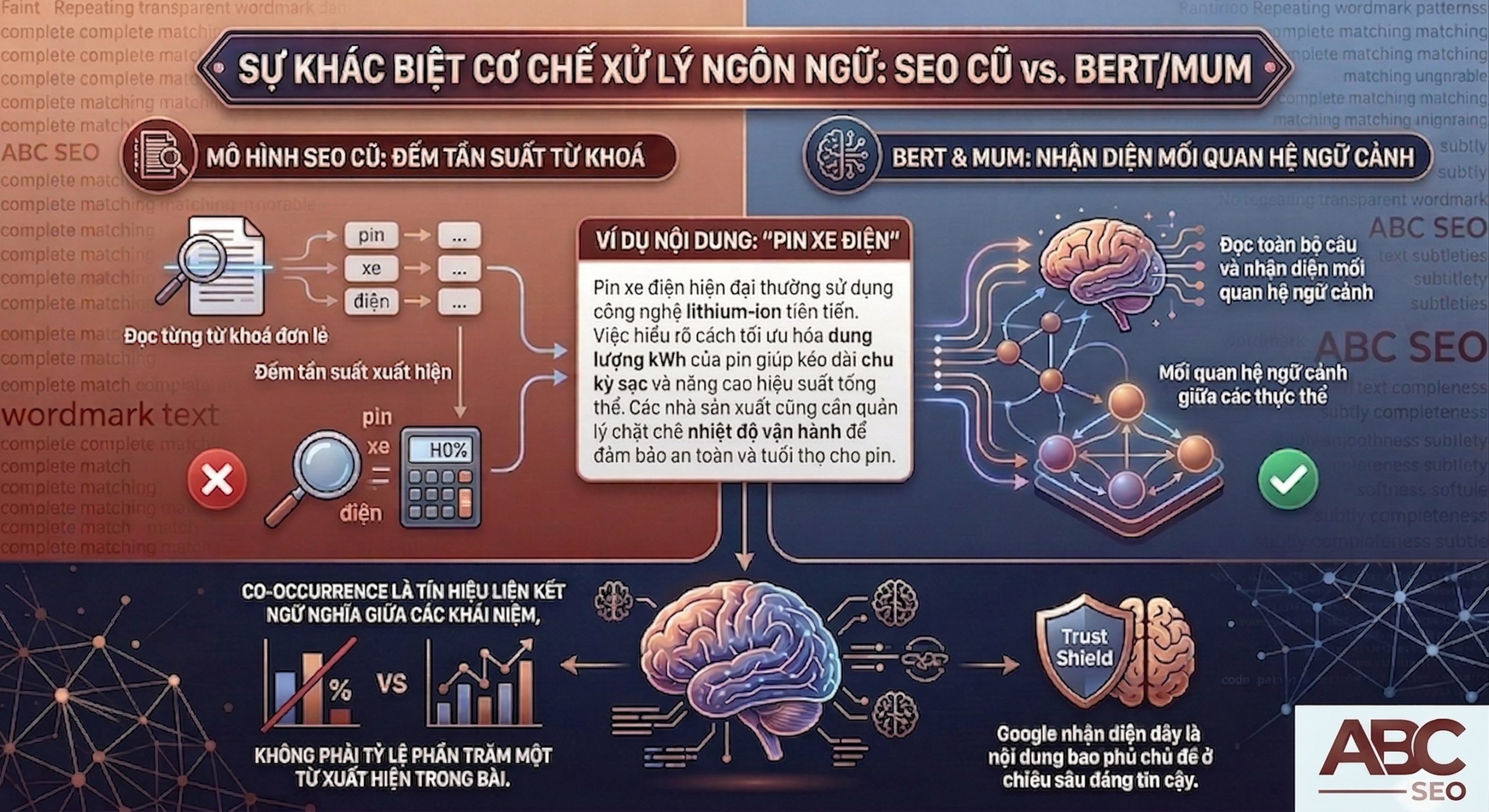 BERT và MUM đọc co-occurrence ngữ nghĩa trong văn bản SEO