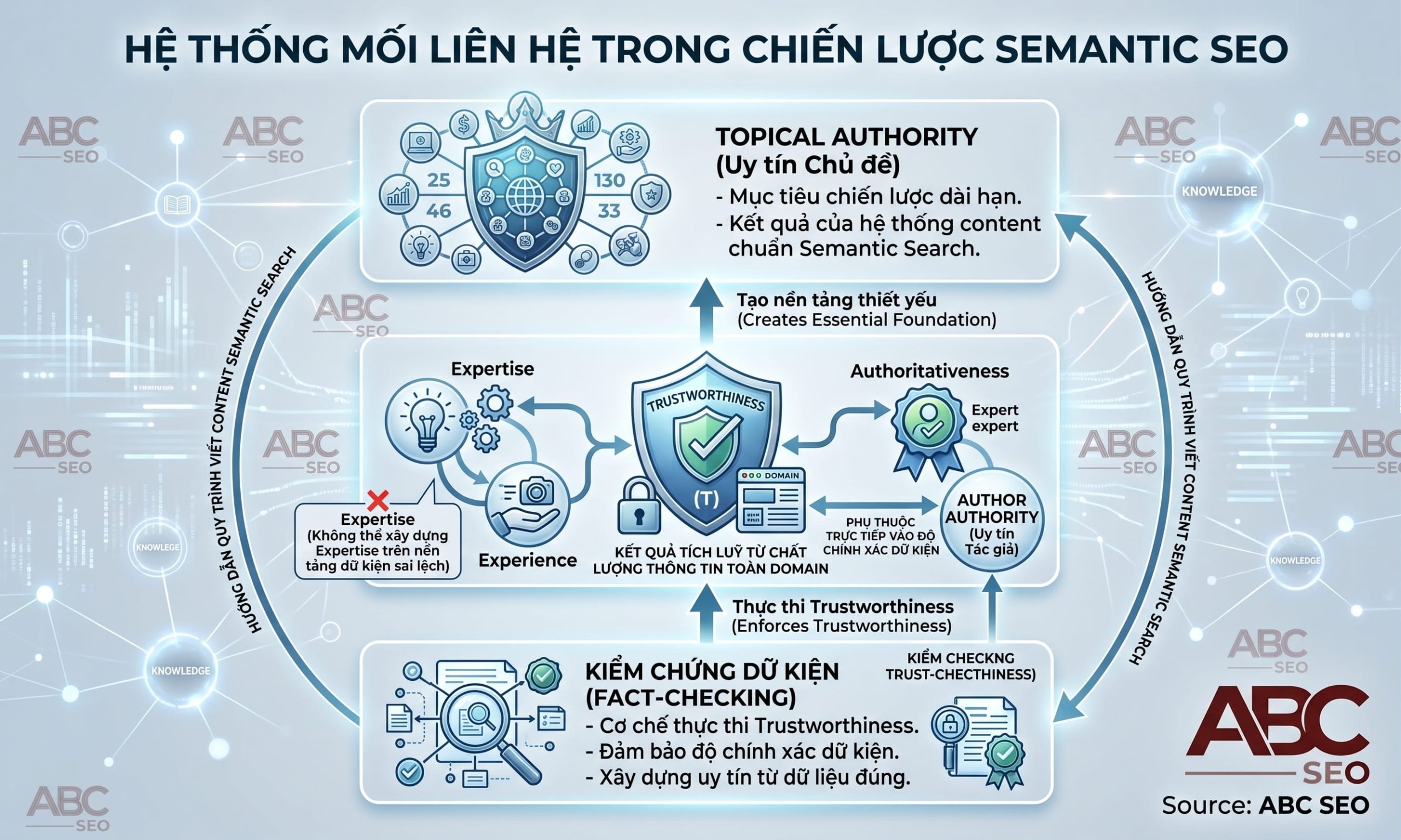 Mối liên hệ fact-checking với E-E-A-T và Topical Authority trong chiến lược Semantic SEO
