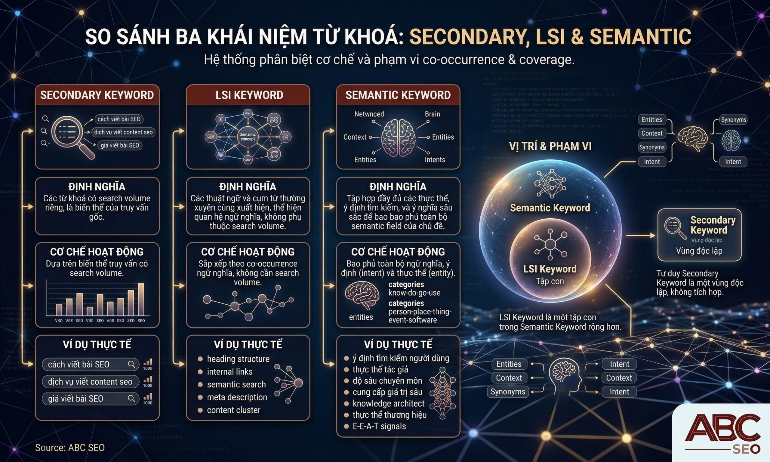 so sánh ba loại từ khoá: LSI keyword, semantic keyword và từ khoá phụ
