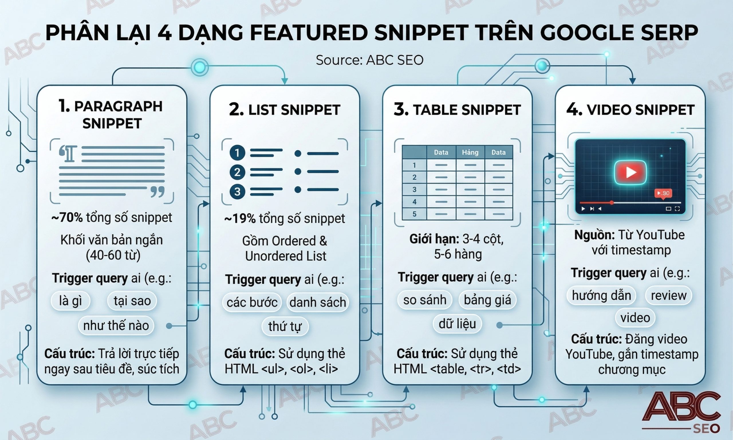 bốn loại Featured Snippet gồm paragraph, list, table và video với tỷ lệ xuất hiện