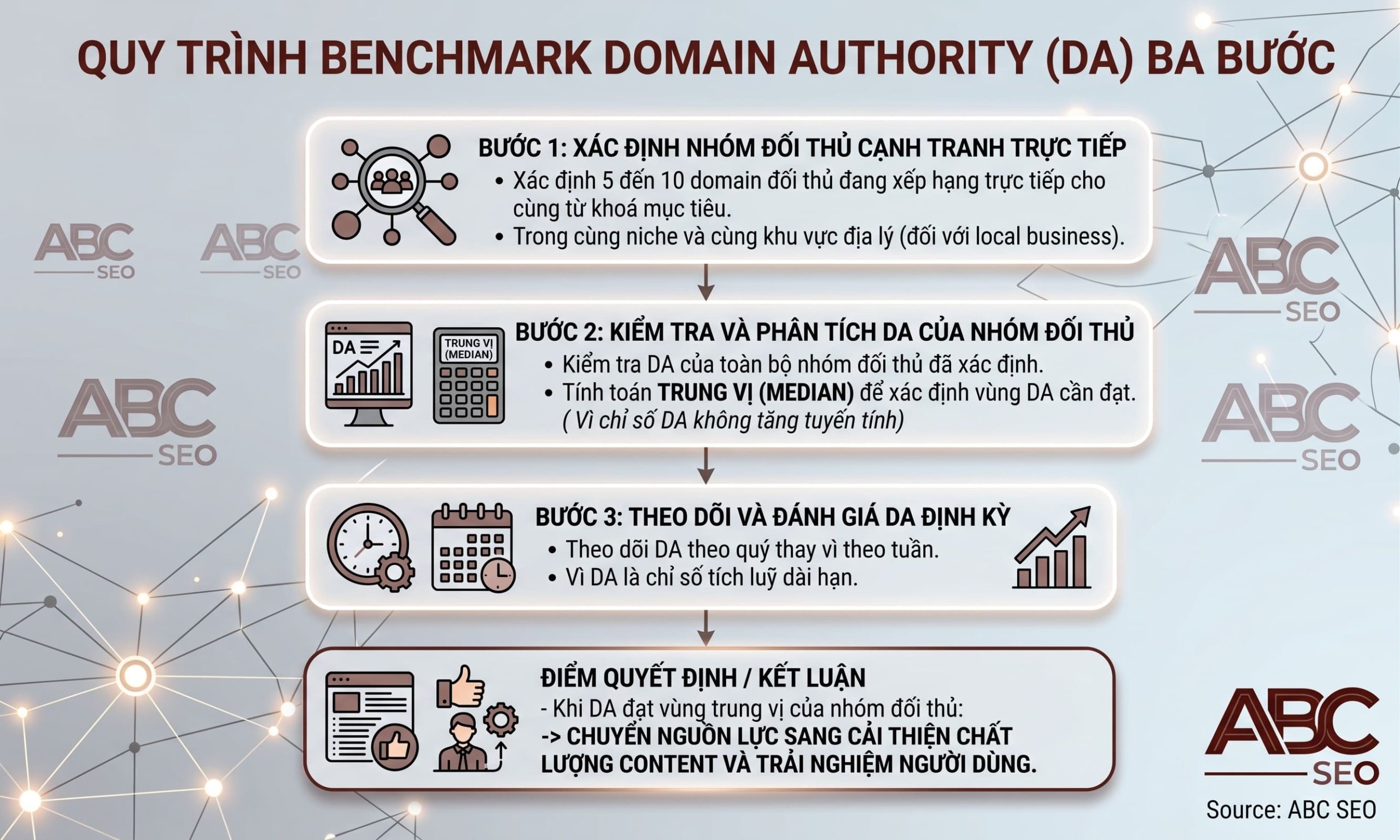 quy trình benchmark DA 3 bước so sánh với đối thủ cùng niche