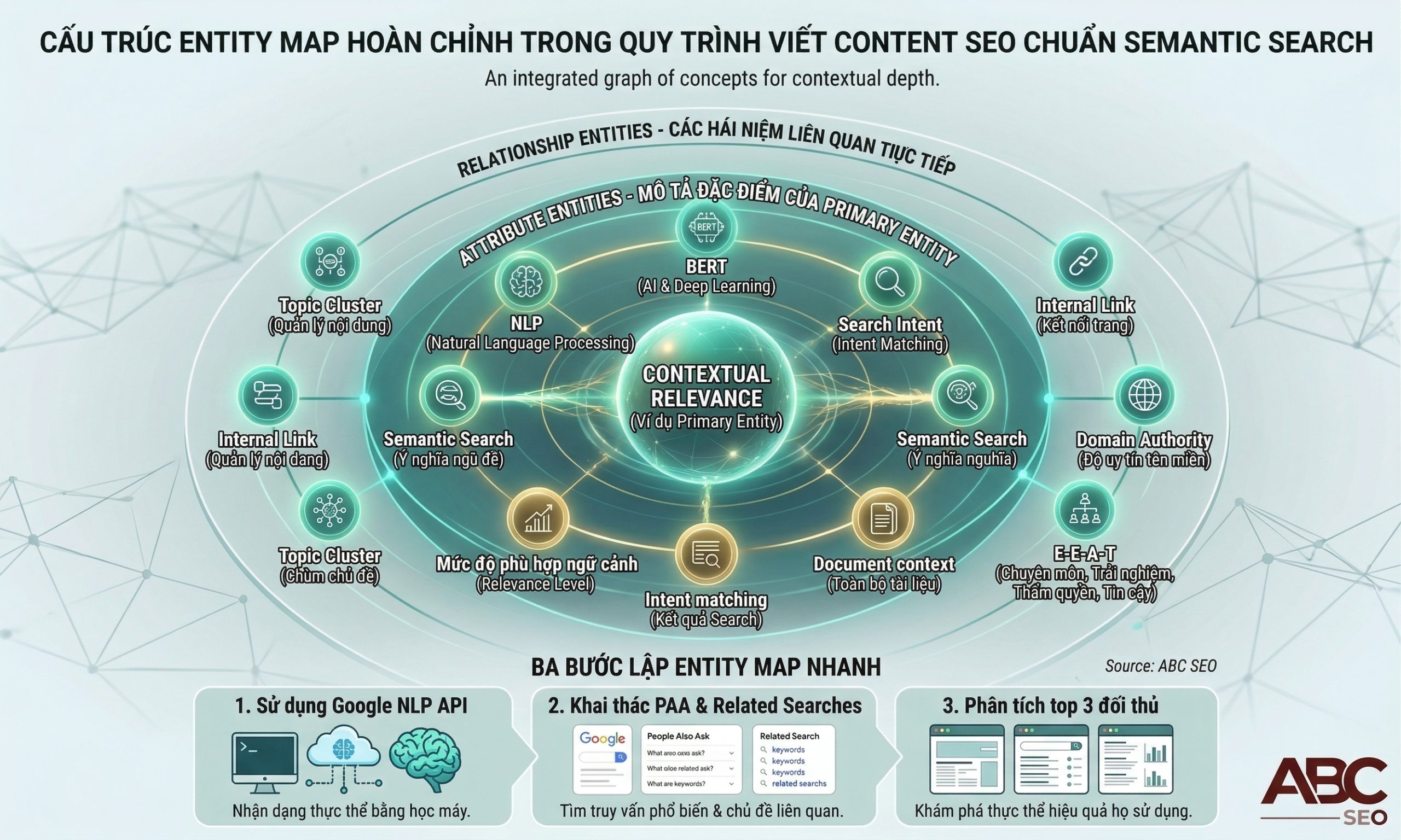 Cấu trúc Entity Map với 4 loại entity: primary, secondary, attribute và relationship trong SEO