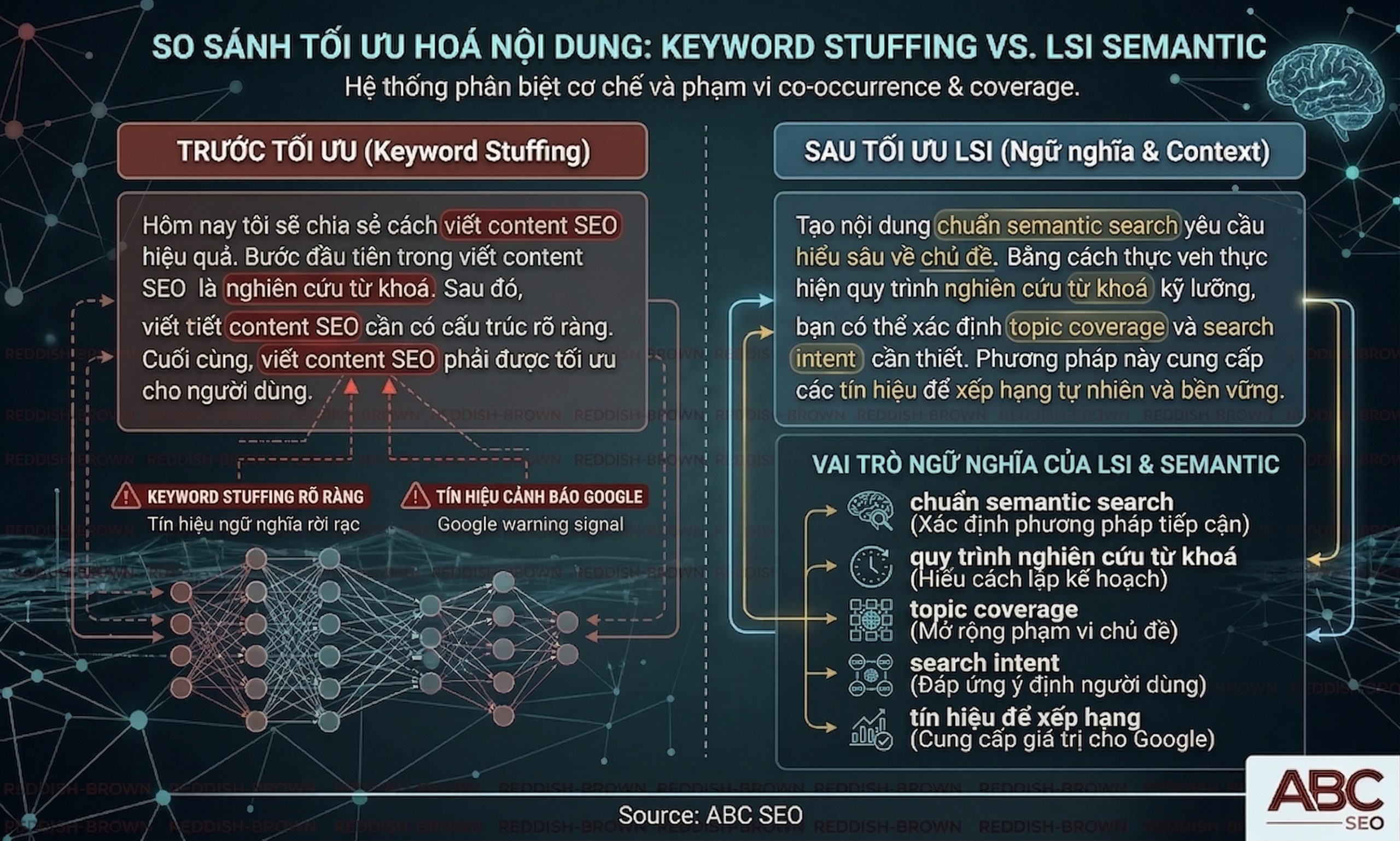 đoạn văn trước và sau khi tối ưu LSI keyword trong bài viết SEO