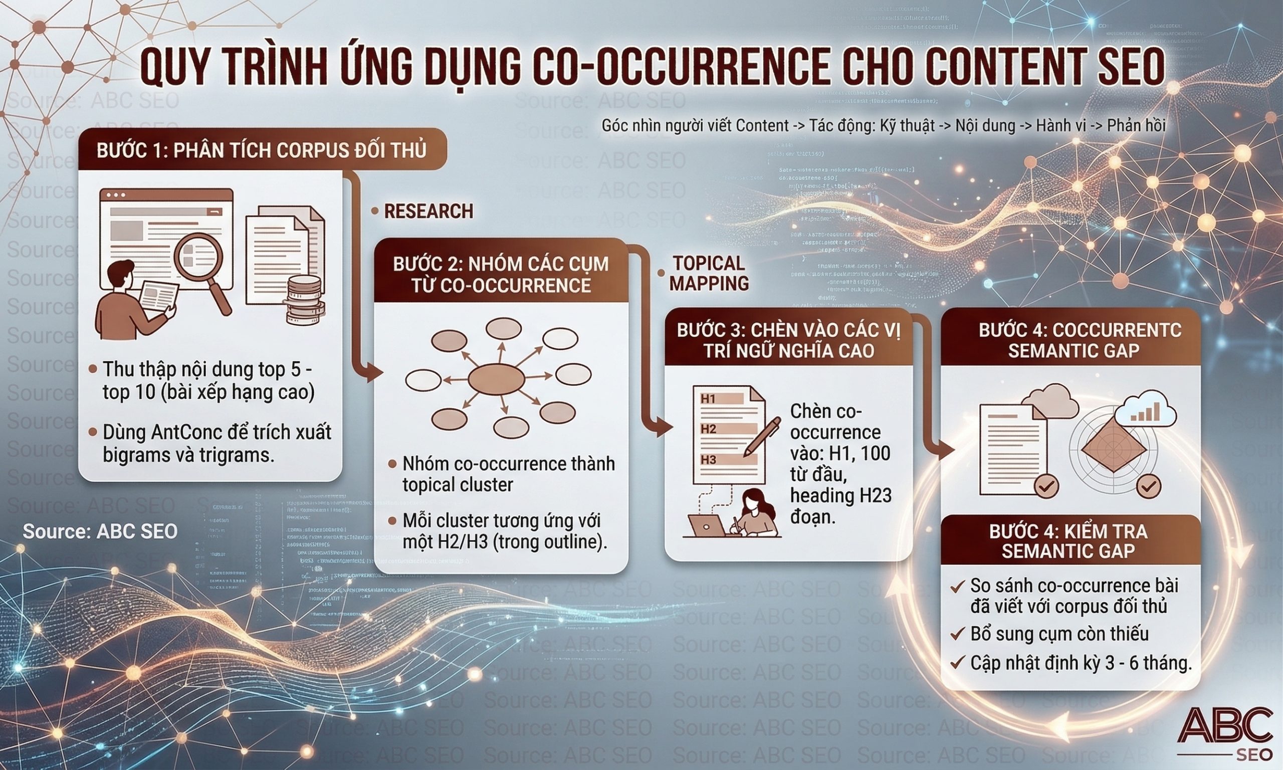 quy trình 4 bước ứng dụng co-occurrence trong viết content SEO