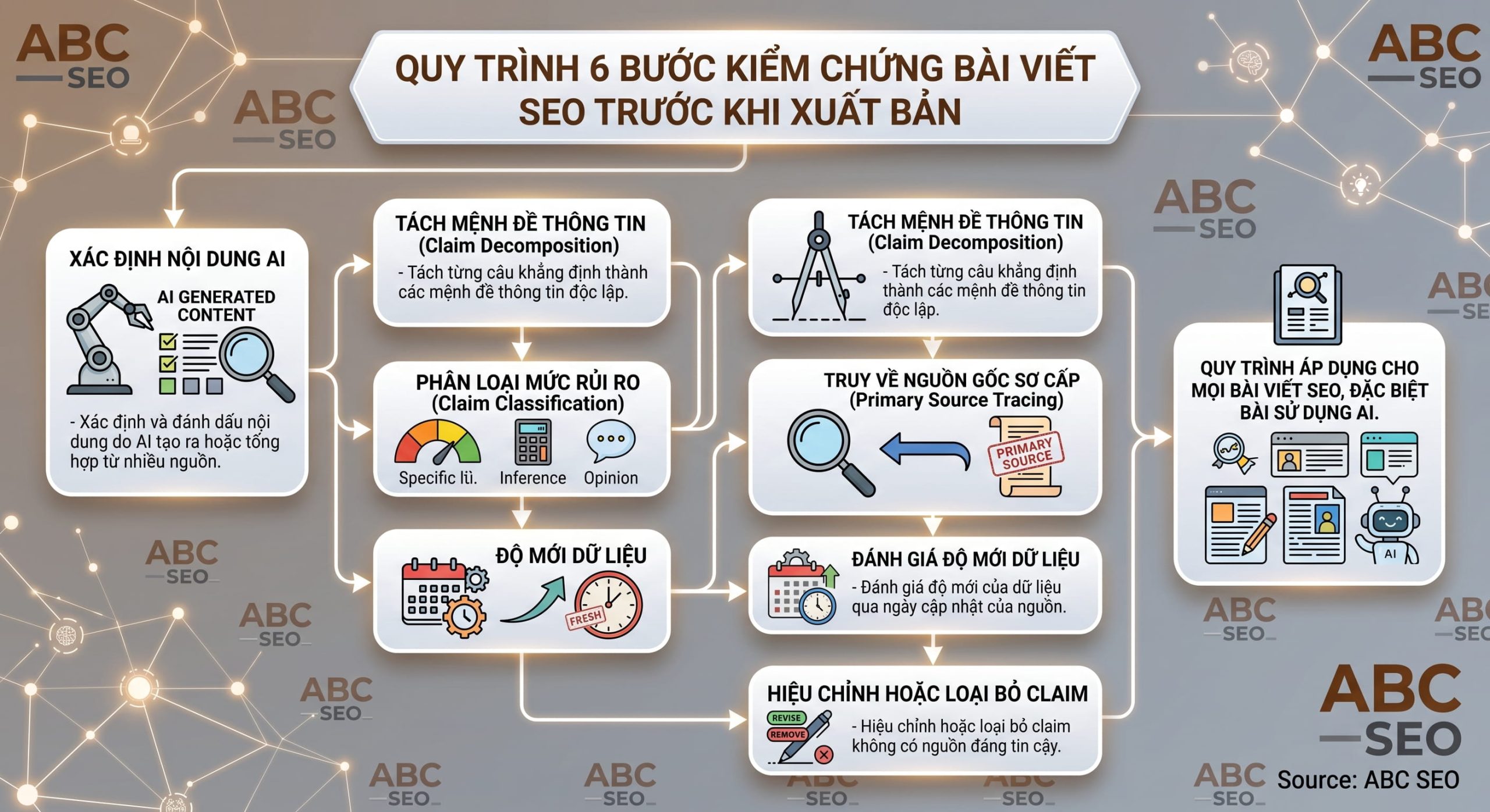 6 bước kiểm chứng fact-checking bài viết content SEO trước khi xuất bản