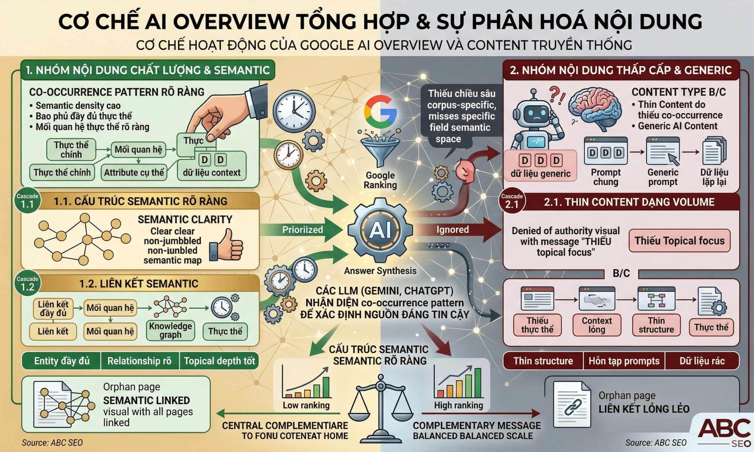 Google AI Overview đọc semantic density và co-occurrence khi tổng hợp nội dung