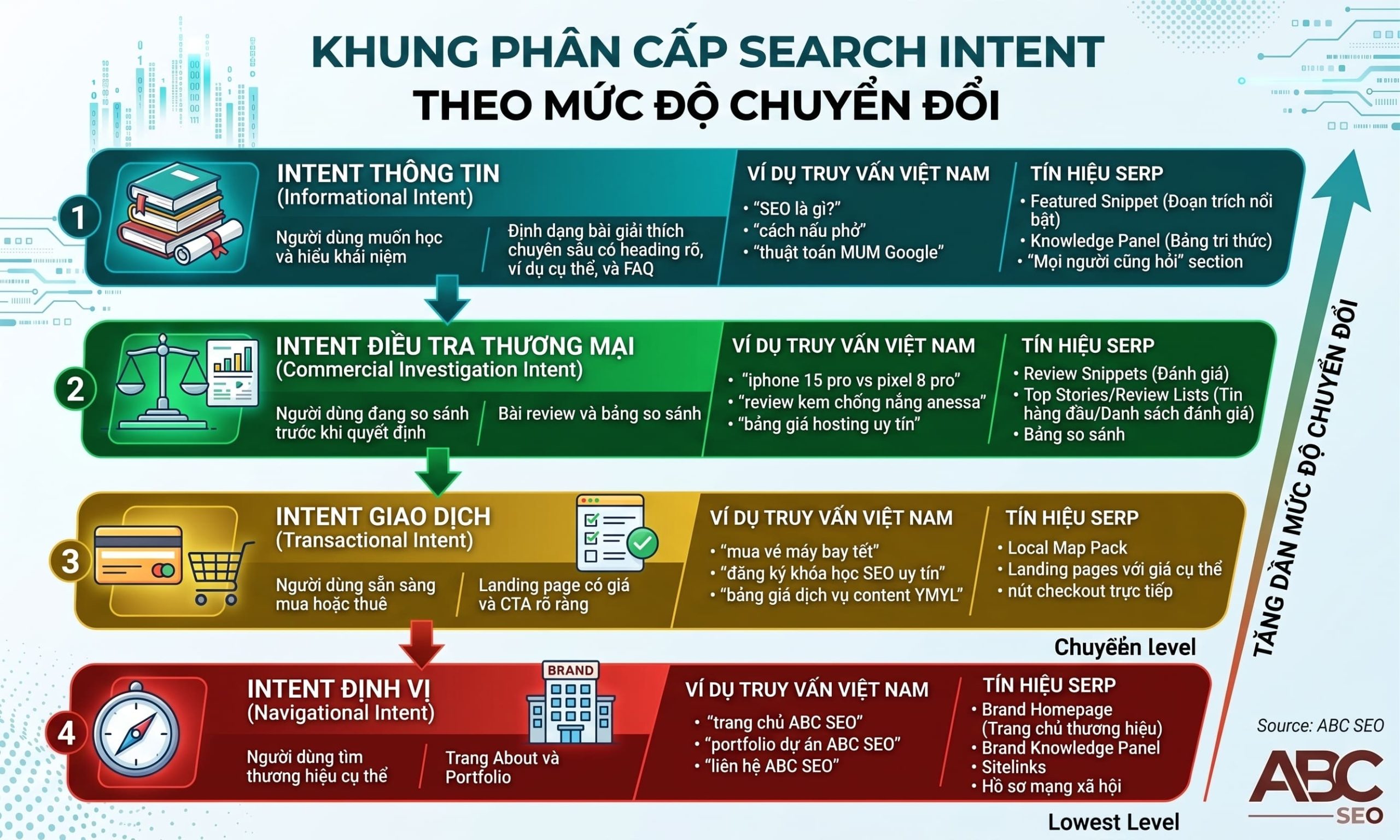 4 loại search intent: informational, commercial investigation, transactional, navigational và định dạng tương ứng