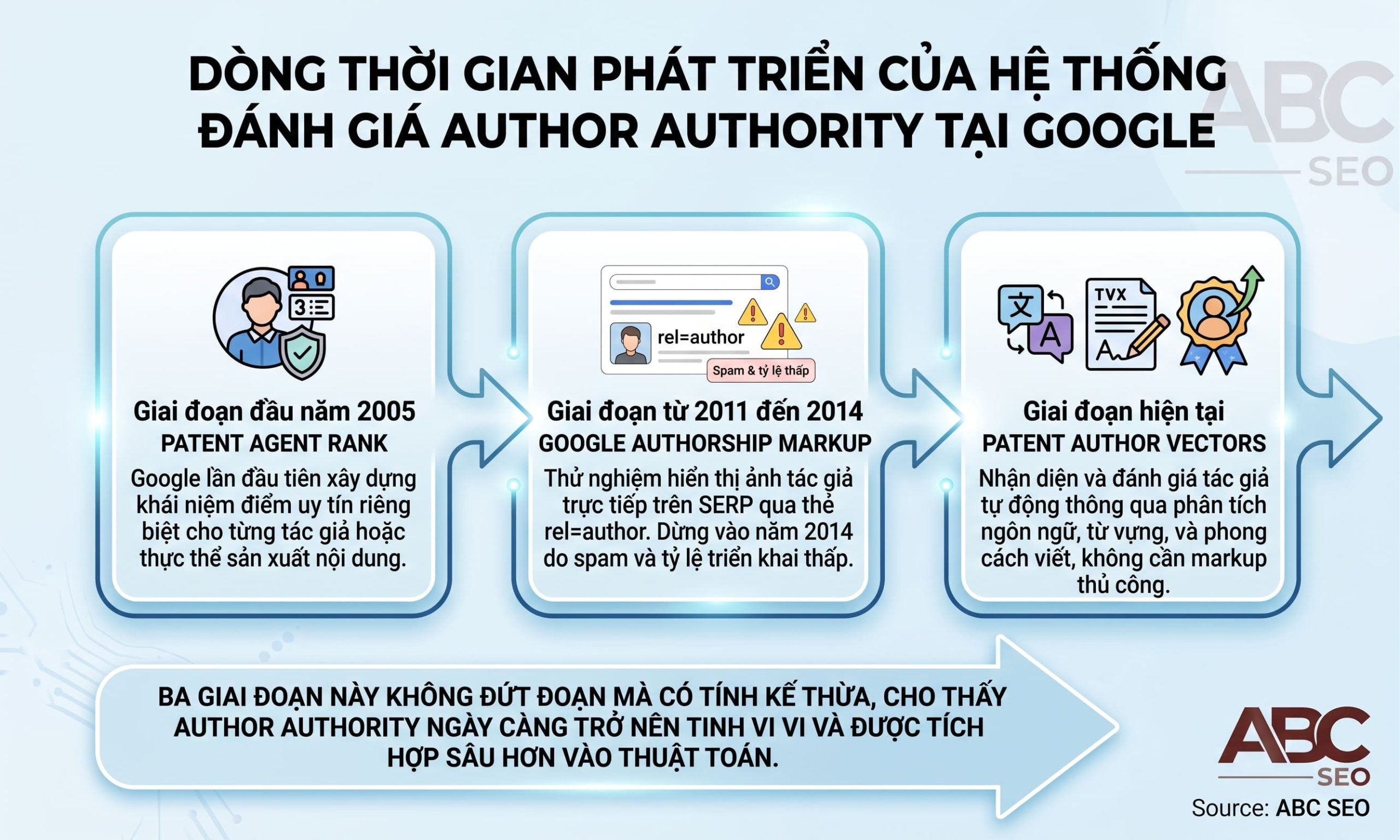 Timeline lịch sử Author Authority từ Agent Rank 2005 đến Author Vectors trong SEO