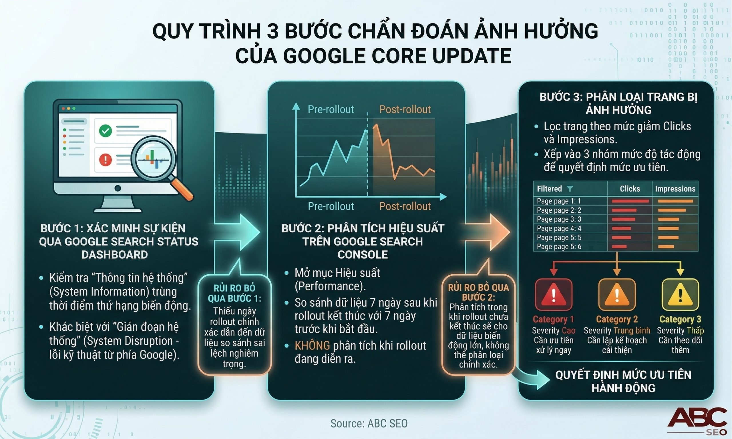 3 bước chẩn đoán Core Update: kiểm tra GSSD, so sánh GSC Performance, phân loại trang bị ảnh hưởng