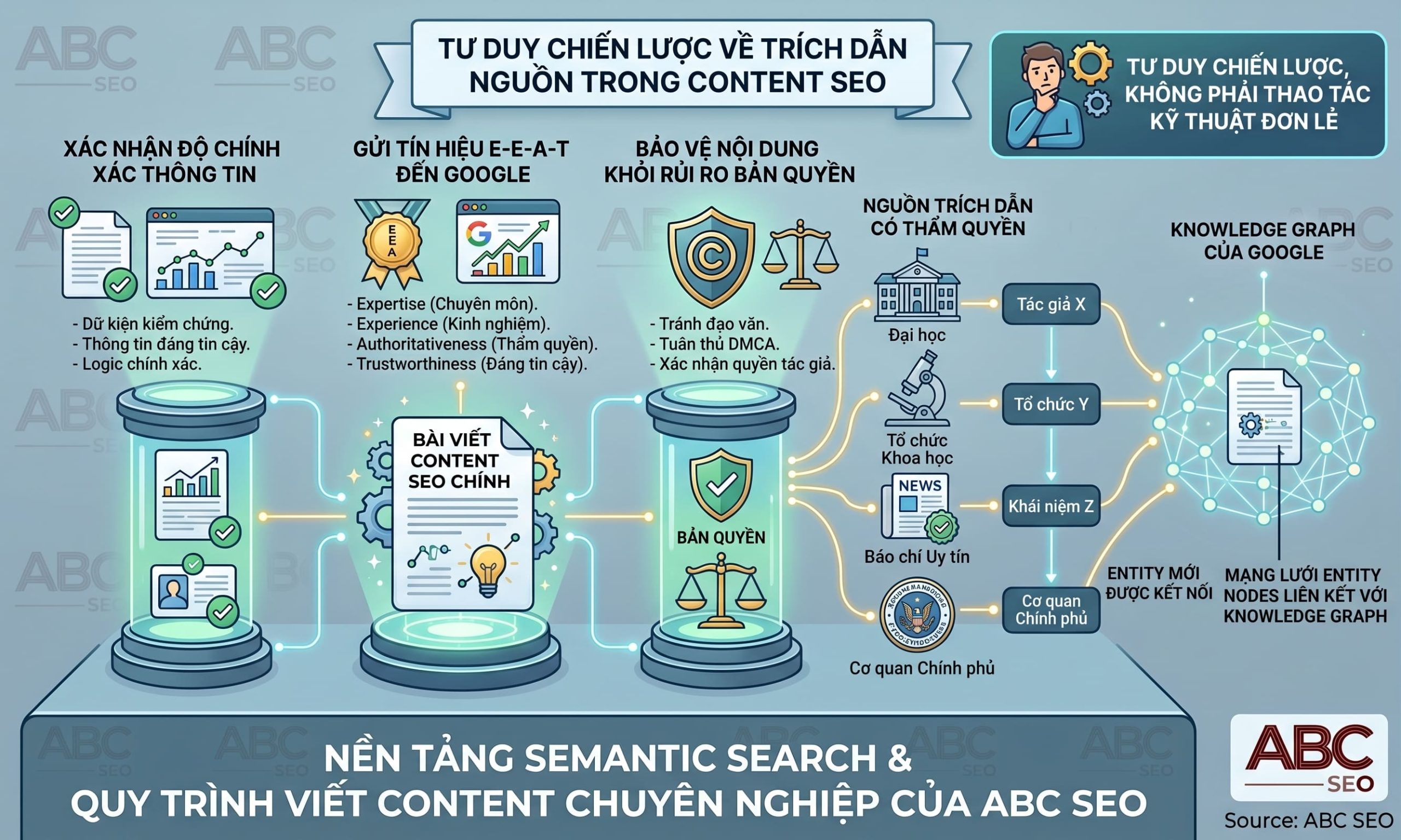 Trích dẫn nguồn content SEO: kỹ thuật, chuẩn mực và quy trình viết content chuyên nghiệp