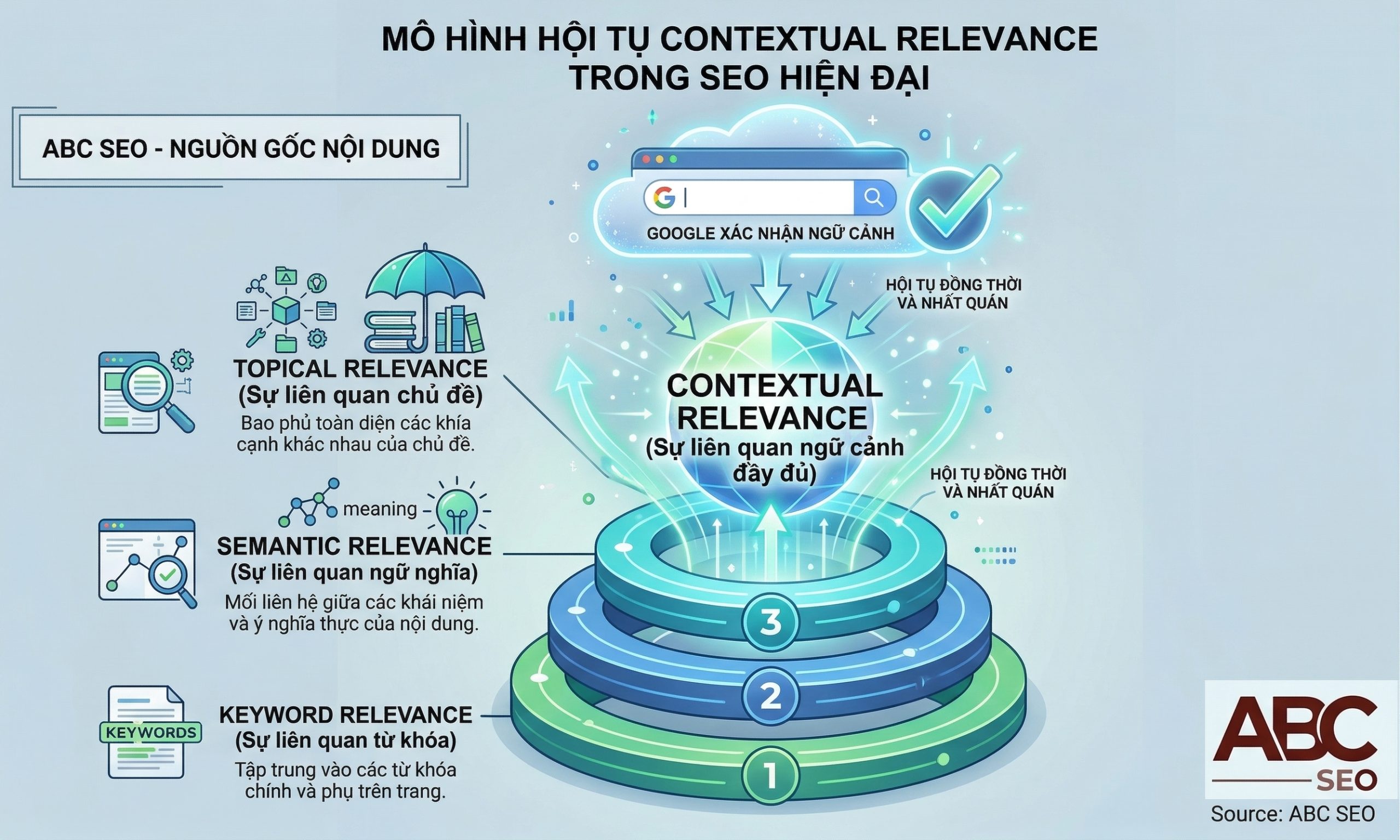 ontextual Relevance trong SEO là nền tảng kết nối intent, entity và ngữ nghĩa để xếp hạng bền vững
