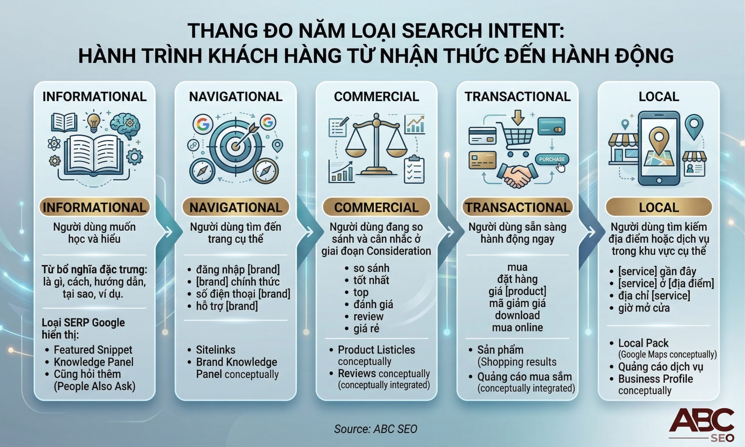 năm loại search intent Informational Navigational Commercial Transactional Local
